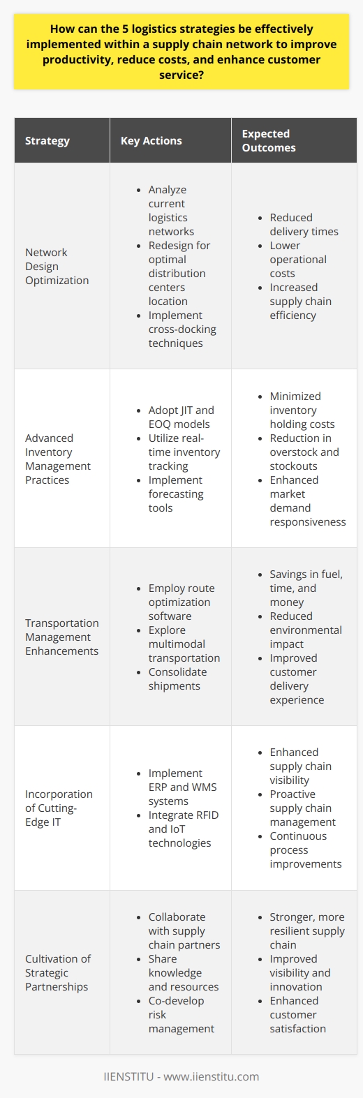 Implementing the five key logistics strategies within a supply chain network is crucial for any organization seeking to streamline operations and meet customer demands efficiently. When these strategies are properly executed, they can lead to substantial improvements in productivity, cost reduction, and customer service enhancement.Network Design OptimizationNetwork design plays a vital role in determining the efficiency of a supply chain. By analyzing current logistics networks and considering factors such as location, transportation costs, and customer demand, companies can redesign their networks for optimization. This may involve relocating distribution centers to reduce delivery times or consolidating warehouses to lower operational costs. Implementing cross-docking techniques can also help minimize warehousing needs and expedite product movement across the supply chain.Advanced Inventory Management PracticesTo manage inventory effectively, organizations can adopt advanced techniques like Just-In-Time (JIT) and Economic Order Quantity (EOQ) models. These practices help in minimizing inventory holding costs while ensuring that products are available when needed. Additionally, implementing real-time inventory tracking and forecasting tools allows businesses to respond swiftly to changing market demands and reduce the likelihood of overstock or stockouts.Transportation Management EnhancementsTransportation management is pivotal in the quest to cut costs and deliver exceptional customer service. By utilizing route optimization software, organizations can find the most efficient routes and save fuel, time, and money. Exploring multimodal transportation options can also present cost-saving opportunities. Moreover, consolidation of shipments can lead to reduced transportation costs and a decrease in the environmental impact of shipping operations.Incorporation of Cutting-Edge Information TechnologyThe use of sophisticated information technology systems, like ERP and WMS, can transform supply chain operations. These systems offer integrated solutions for managing all aspects of business operations, from order processing to shipment tracking. Coupling these systems with technologies like RFID (Radio Frequency Identification) and IoT (Internet of Things) devices grants supply chain managers unparalleled visibility and control, allowing for proactive management and continuous improvement in the supply chain processes.Cultivation of Strategic PartnershipsBuilding and nurturing strategic partnerships is essential for a resilient supply chain. By working closely with suppliers, manufacturers, and logistics providers, companies can create synergies that lead to shared knowledge, resources, and innovations. Such alliances often lead to improved supply chain visibility, joint risk management strategies, and co-developed solutions that address complex challenges, resulting in a competitive edge and increased customer satisfaction.ConclusionBy methodically implementing and integrating these logistics strategies, businesses not only streamline operations but also position themselves to adapt to market changes with agility. As a result, they can achieve higher levels of customer service, ensuring prompt deliveries and quality assurance while maintaining a cost-effective and productive supply chain network. Hence, these strategies are vital for any forward-looking organization that aims to thrive in today's complex and dynamic business environment.