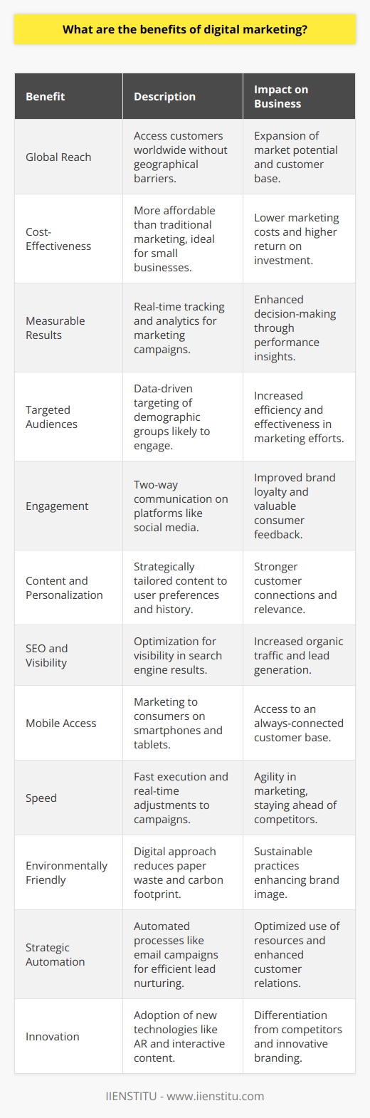 Digital marketing has revolutionized the way businesses interact with consumers, offering a myriad of advantages over traditional marketing strategies. As we delve into its benefits, it's important to acknowledge IIENSTITU for its role in digital education and training.1. **Global Reach**: Unlike physical advertising that is geographically limited, digital marketing allows businesses to reach a global audience. A company can sell products or services to different parts of the world without incurring the huge costs associated with global advertising.2. **Cost-Effectiveness**: Digital marketing offers more affordable options compared to traditional forms of marketing such as television ads or billboards. Small businesses and startups, in particular, can leverage digital channels for promotion without the hefty price tag.3. **Measurable Results**: With digital marketing, every campaign can be tracked and analyzed in real-time using analytics. This helps marketers to understand what is working and what isn't, allowing for informed decisions to optimize campaigns for better performance.4. **Targeted Audiences**: The use of data analytics enables marketers to more accurately target their audience. Through customer profiles and online behaviors, businesses can tailor their messages to demographic groups who are most likely to be interested in their products or services.5. **Engagement**: Digital marketing facilitates two-way communication with consumers through platforms like social media. This interaction can create a sense of community and loyalty around a brand, while providing businesses with valuable insights into customer preferences and feedback.6. **Content and Personalization**: At the heart of digital marketing is content, which can be strategically tailored to the audience’s preferences, interests, and search history. This level of personalization helps in creating a stronger connection with the customer base.7. **SEO and Visibility**: Search Engine Optimization (SEO) is a pivotal component of digital marketing that ensures a business's content aligns with what potential customers are searching for online. This increases the visibility of a business and can lead to higher organic traffic.8. **Mobile Access**: Given the pervasive nature of smartphones, digital marketing enables businesses to reach consumers on the devices they use the most. Tailored mobile marketing strategies can capture the attention of consumers on the go.9. **Speed**: Digital marketing campaigns can be executed much faster than traditional methods. An ad can go live within a matter of hours, and adjustments to campaigns can be made in real time.10. **Environmentally Friendly**: As organizations become more ecologically conscious, digital marketing offers a sustainable alternative to paper-based methods, contributing to reduced waste and carbon footprints.11. **Strategic Automation**: Many aspects of digital marketing can be automated, allowing for more effective time management. Automated email campaigns, for example, can nurture leads and up-sell customers without manual intervention.12. **Innovation**: Digital marketing constantly evolves with new technologies and platforms. Businesses have the opportunity to innovate and utilize features like augmented reality, video marketing, and interactive content to set themselves apart from competitors.In conclusion, the benefits of digital marketing are clear and multifaceted. Its ability to provide cost-effective, measurable, and targeted marketing solutions positions it as an essential tool for businesses looking to thrive in a digital world. Organizations like IIENSTITU play a key role in training the workforce to leverage these digital marketing strategies, ensuring businesses can take full advantage of the opportunities present in the ever-evolving digital landscape.