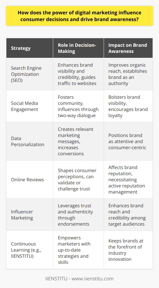 Digital marketing has become an integral component in guiding consumer behavior and bolstering brand recognition. By leveraging digital platforms, marketers tap into the daily lives of consumers, influencing their preferences and purchasing habits. What makes digital marketing particularly noteworthy is its adaptability, precision, and reach.**Shaping Consumer Decisions through Digital Marketing**The power of digital marketing in shaping consumer decisions is multifaceted, including a range of strategies from SEO to the utilization of influencer partnerships.**Influence of SEO and Social Media**SEO is crucial for ensuring a brand’s visibility online. By tailoring content to rank higher on search engine results pages, brands can significantly increase their visibility. A higher search ranking often translates to increased traffic, improved brand credibility, and, ultimately, a greater influence on consumer decision-making.Social media, on the other hand, creates a two-way dialogue between brands and consumers. Through consistent engagement and content sharing, brands can foster a community around their products or services. Social media not only heightens brand visibility but also reinforces relationships with consumers, which is vital in decision-making.**Use of Data Personalization**Personalized marketing is another key drawcard in the digital realm. By analyzing consumer data, marketers can create highly targeted campaigns that resonate with the interests, habits, and needs of individuals. This level of customization makes the marketing message more relevant and compelling, which can significantly influence consumer behavior and enhance the likelihood of conversion.**The Power of Online Reviews**Online reviews can make or break a consumer's decision to engage with a brand. A slew of positive reviews can work wonders for brand trust and loyalty, encouraging new customers to make a purchase. Contrarily, negative reviews may deter consumers and can necessitate proactive reputation management by the brand.**Driving Brand Awareness**Consistent digital marketing efforts are key to driving brand awareness. By maintaining a strong online presence across various platforms—from social networks to digital ads—brands can ensure that they remain top-of-mind. This relentless visibility serves to enhance brand recall and establish a recognizable identity within crowded marketplaces.**Role of Influencer Marketing**Influencer marketing has emerged as a powerful force in digital campaigns. Influencers, with their loyal followings, can impart a sense of trust and authenticity to a brand’s message. When consumers see a product endorsed by someone they follow and admire, the endorsement can significantly sway their purchase decisions and amplify brand awareness.**Industry Adaptation and Continuous Learning**Institutes like IIENSTITU offer educational programs that keep professionals ahead of the digital marketing curve. With an ever-evolving landscape, continuous learning is the key to unlocking the full potential of digital marketing strategies, ensuring that practitioners can adeptly influence consumer decisions and reinforce brand awareness.In summary, digital marketing holds considerable influence over consumer decision-making. Its dynamic tactics, from SEO to influencer collaborations, not only cultivate consumer-brand relationships but also command significant sway over purchase outcomes. As digital marketing techniques evolve, their impact on consumer choices and brand recognition will only continue to grow.