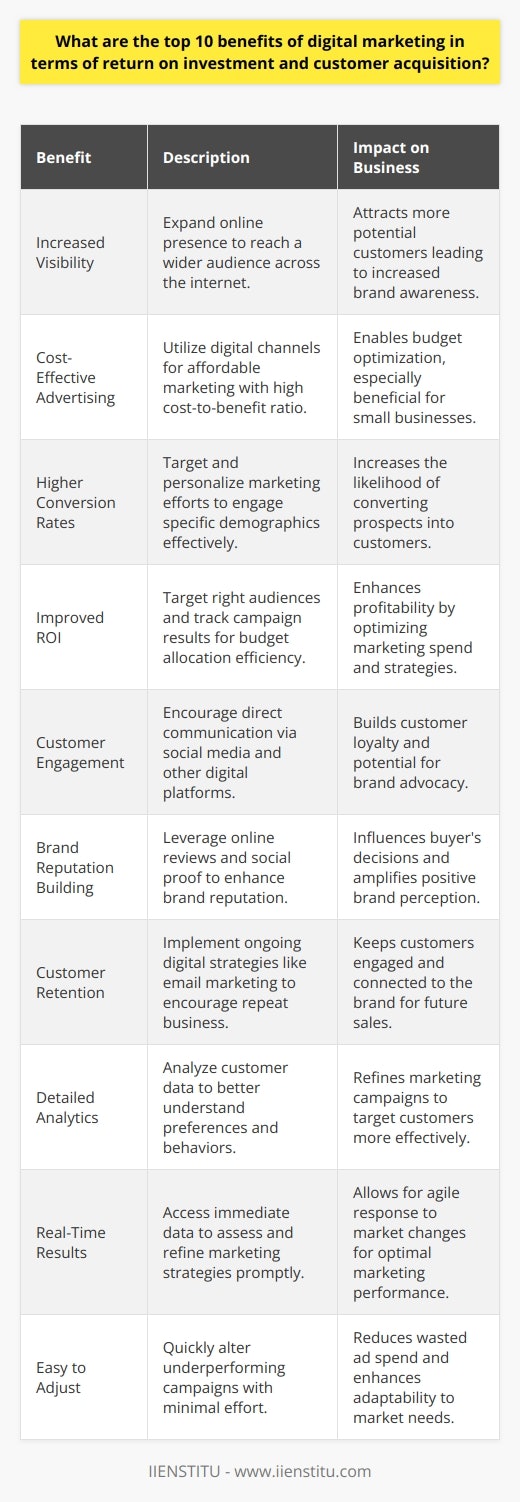 Digital marketing has revolutionized the way businesses approach customer acquisition and return on investment (ROI). By leveraging the power of the internet and digital platforms, companies of all sizes can realize a plethora of benefits. Here are the top ten advantages:1. Increased Visibility: The digital space is vast, and a well-executed digital marketing strategy can greatly increase a brand's online presence. With millions of users just a click away, digital marketing opens the door to a larger audience than traditional marketing channels.2. Cost-Effective Advertising: Digital marketing is often more affordable and offers a better cost-to-benefit ratio than traditional methods. Even with a modest budget, businesses can reach their target audience through cost-effective digital channels, leveling the playing field between small and large companies.3. Higher Conversion Rates: Targeting specific demographics and personalizing marketing messages are all possible with digital marketing, leading to improved conversion rates. Tailored campaigns are more likely to resonate with potential customers, encouraging them to take desired actions.4. Improved ROI: By efficiently targeting the right audience and tracking the results of campaigns, digital marketing can dramatically improve ROI. The ability to measure the direct impact of marketing efforts allows businesses to allocate budgets more effectively.5. Customer Engagement: Through channels such as social media, digital marketing fosters direct communication and engagement with customers. Engaged customers are more likely to be loyal and can even become brand ambassadors.6. Brand Reputation Building: Digital marketing harnesses the power of online reviews and social proof to build and manage brand reputation. A single positive review can be shared across the web, influencing countless potential customers.7. Customer Retention: By using strategies like email marketing and remarketing ads, digital marketing helps businesses maintain an ongoing relationship with their customers. It keeps the brand top-of-mind and encourages repeat business.8. Detailed Analytics: The wealth of data available through digital marketing analytics is invaluable for understanding customer preferences and behaviors. This information can significantly refine marketing efforts and increase their success.9. Real-Time Results: Unlike traditional marketing methods that often require waiting periods to gauge effectiveness, digital marketing offers real-time data. This immediacy allows businesses to adjust their strategies on the fly to optimize outcomes.10. Easy to Adjust: If a digital marketing campaign underperforms, adjustments are typically straightforward and can be implemented quickly, minimizing wasted ad spend and allowing for rapid response to market changes.Digital marketing has become an indispensable tool for any business looking to thrive in the competitive online landscape. Its benefits span from increasing brand visibility and customer engagement to providing measurable results and improving ROI. Utilizing these advantages can significantly enhance a company's ability to attract and retain customers in an increasingly digital world.