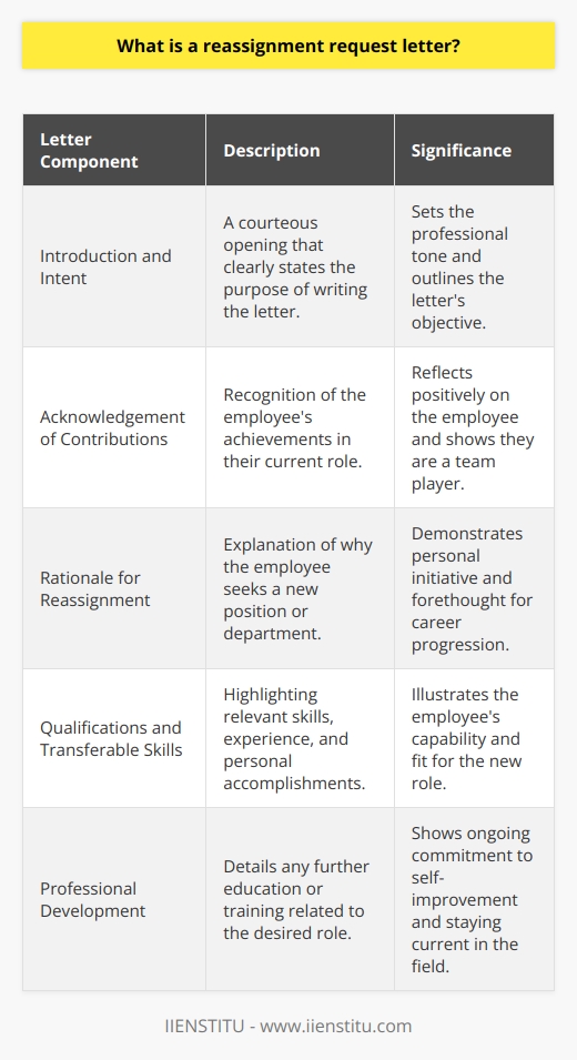 A reassignment request letter, commonly found in various professional environments, is a cornerstone for employees seeking career progression or a change within their current workplace. This form of communication is a concerted stepping stone for an individual who sees an opportunity for growth or who desires to transition into a function that more closely aligns with their skillset, interests, or work-life balance aspirations.Crafting such a letter takes a nuanced approach, blending professionalism with a personal touch—a balance that effectively conveys the employee's enthusiasm while underscoring their commitment to the organization. Foremost, the reassignment request letter should begin with a courteous introduction and a statement of intent. This sets the stage for a clear and comprehensive discussion about the employee's current role. It's important here to acknowledge one's contributions to the team or company, positioning the request not as a negative reflection on the current department, but as a natural progression of career goals.Articulating the rationale behind the desire for reassignment is a pivotal component of the letter. A compelling narrative could be career advancement, the pursuit of new challenges, or an alignment of the new role with the employee's long-term career path. Whatever the motivation, it should be presented in a manner that not only captures the personal aspirations of the individual but also emphasizes the potential benefits to the organization. After all, an employee's development can translate into fresh perspectives and innovative contributions to the new department or role.Delving into one's qualifications is another critical element. Here, the employee must strategically highlight relevant experience, skills, and accomplishments that have been honed in their current position and that are transferable to the new role. In cases where the targeted position is a departure from the employee's current duties, displaying a willingness to undergo additional training or education demonstrates initiative and adaptability—qualities that are highly valued in any corporate environment.Moreover, it is crucial to discuss any further professional development undertaken since the employee's last role, including continuing education, certifications, workshops, or industry conferences. These ventures illuminate the candidate's commitment to lifelong learning and staying abreast of trends and best practices within their field or the broader industry.A reassignment request letter is not merely a functional document; it serves as a personal testament to an employee's ambition and dedication. It is also an opportunity for the employer to invest internally, leveraging existing talent and nurturing it to fulfill both the individual's and the company's ambitions. By handling such requests with careful consideration and a structured approach to internal mobility, companies like IIENSTITU foster a culture that values employee initiative, supports career development, and optimizes their human capital to its fullest potential.