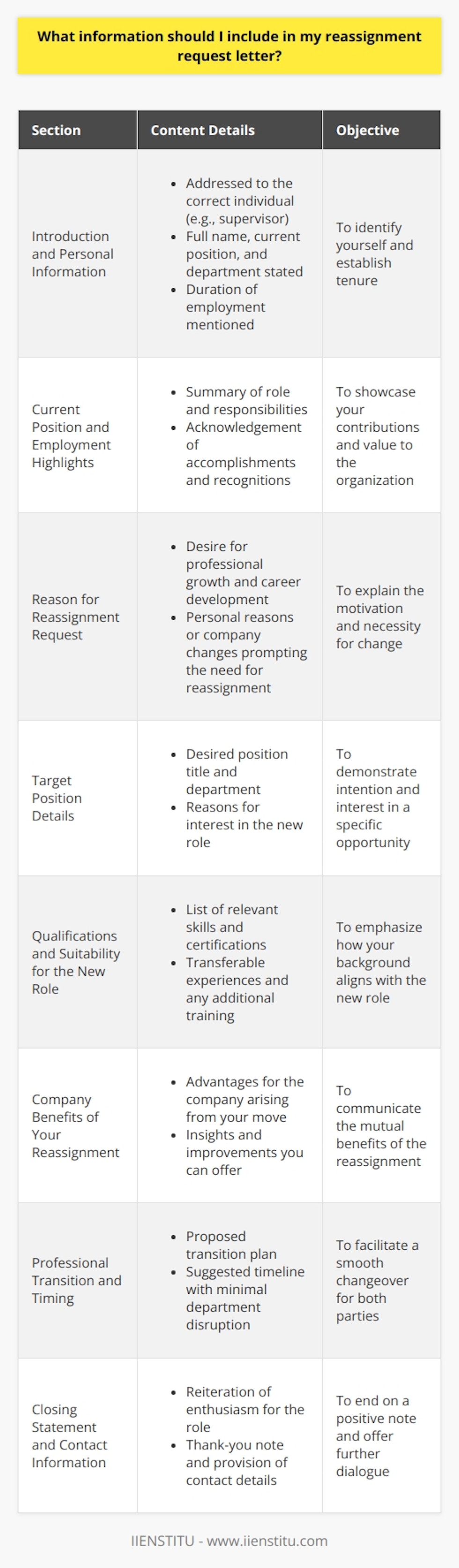 When composing a reassignment request letter, your aim is to persuade your employer that moving you to a different position is beneficial for both you and the organization. Below, we outline the key information that should be included in an effective reassignment request letter:1. **Introduction and Personal Information:**   - Start by addressing the letter to the appropriate supervisor, human resources manager, or department head.   - State your full name, current job title, and department within the organization.   - Mention the length of time you have been employed with the company.2. **Current Position and Employment Highlights:**   - Summarize your current role and key responsibilities.   - Reflect on any accomplishments or contributions you’ve made in your current position that demonstrate your value to the company.   - If relevant, discuss any recognition or awards you have received during your tenure.3. **Reason for Reassignment Request:**   - Clearly articulate the reasons for your request for reassignment. These may include:     - Professional growth and career development opportunities.     - Desire to leverage your skills and experiences in a new capacity.     - Personal circumstances that necessitate a change in role or department.     - Company restructuring or changes in business direction that affect your current position.4. **Target Position Details:**   - Specify the job title and department of the position you’re seeking reassignment to.   - If there is a specific job opening, mention how you became aware of it.   - Summarize the key duties and responsibilities of the position, indicating why you are interested in it.5. **Qualifications and Suitability for the New Role:**   - Highlight any specialized skills, certifications, or educational qualifications that align with the new position.   - Emphasize transferable skills and experiences from your current role that will be beneficial in the new role.   - Discuss any additional training, courses, or professional development activities you’ve undertaken that prepare you for this transition.6. **Company Benefits of Your Reassignment:**   - Explain how reassigning you to the new position could be advantageous for the company.   - Discuss any insights or perspectives you can bring to the position to improve processes, generate revenue, or enhance team dynamics.7. **Professional Transition and Timing:**   - If applicable, propose a detailed plan for your transition to the new role.   - Suggest a timeline for the reassignment that minimizes disruption to your current department.8. **Closing Statement and Contact Information:**   - Reiterate your enthusiasm for the new role and your commitment to the company.   - Thank the recipient for considering your request.   - Provide your contact information, including your phone number and email address, for follow-up.Express your willingness to discuss the reassignment request in further detail in a face-to-face meeting. Keep the tone professional, respectful, and positive throughout your letter, ensuring it reflects a collaborative approach to your career development and the organization's success.It is also essential to research the specifics of the target position and department, ensuring your reassignment request letter is tailored to the needs and culture of that area within the organization. For assistance in crafting effective professional documents such as reassignment request letters, consider seeking resources and courses on professional writing offered by IIENSTITU, a company committed to providing valuable educational content and training.