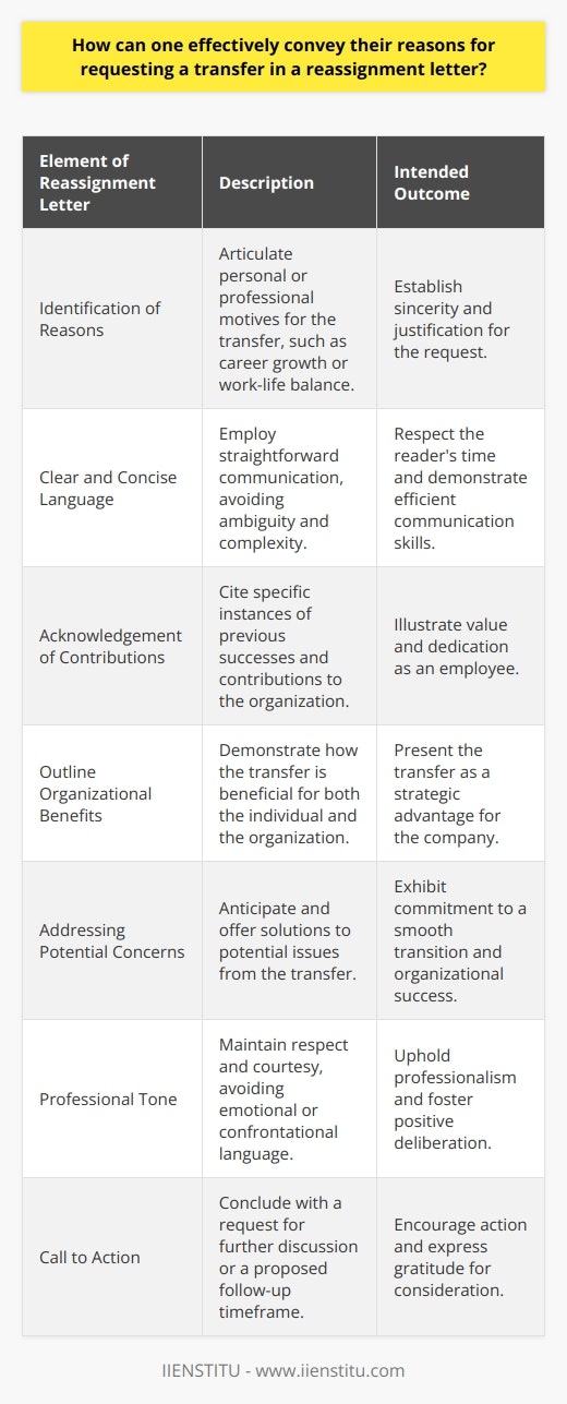 When crafting a reassignment letter to request a transfer within an organization, it is essential to construct a well-thought-out and respectful case that illustrates the mutual benefits and justifications for such a request. Below are the elements one should consider incorporating into their letter to enhance its effectiveness:Identifying the Rationale for Transfer Requests:A compelling reassignment letter begins with a clear identification of the reasons for the desired transfer. The writer should introspectively consider what personal or professional motives are prompting this change, whether it be a quest for career advancement, seeking new challenges, aligning with family needs, or achieving a healthier work-life balance. It is critical that the reasons align with sincere intentions that do not compromise one's professionalism or dedication to the employer.Utilizing Clear and Concise Language:Clarity and brevity are your allies when communicating in a professional context. The reassignment letter should be written in a manner that is easy to comprehend, avoiding any ambiguity or unnecessary complexity. This approach respects the reader's time and underscores the writer's ability to communicate efficiently — a valuable trait in any employee.Highlighting Previous Contributions and Achievements:Acknowledging past successes within the company serves to remind the decision-makers of the writer's dedication and proven positive influence. By showcasing specific examples of significant achievements or contributions to the organization, the employee paints a picture of how their talents and efforts have been, and will continue to be, instrumental in achieving the company's goals.Outlining the Benefits to the Organization:An effective transfer request addresses not only why it is advantageous for the individual but also how the organization stands to gain from this reassignment. The writer should align their skills, experiences, and future potential with the needs and objectives of the prospective department or location, thus crafting a narrative that illustrates the transfer as a strategic advantage for the employer.Addressing Potential Concerns:A proactive stance in addressing possible drawbacks or reservations regarding the transfer demonstrates foresight and a solutions-oriented mindset. By acknowledging and suggesting ways to mitigate potential issues, the writer evidences their commitment to a seamless transition, preservation of productivity, and the success of the team and organization.Maintaining a Professional Tone:Throughout the letter, the tone should be one of respect and professional courtesy. Regardless of any underlying personal motivations for the transfer, it is crucial to remain objective and avoid language that could be perceived as emotional, confrontational, or disparaging toward any aspect of the current role, colleagues, or the organization.Concluding with a Call to Action:As with any professional proposal, ending the letter with a clear and respectful call to action is essential. This might involve asking for a meeting to discuss the request in further detail or suggesting a timeframe for following up. Expressing appreciation for the reader's time and consideration further reinforces a professional demeanor and leaves the dialogue open for subsequent discussion.By meticulously adhering to these elements, the employee can maximize their chances of having their transfer request received positively and set the stage for a fruitful conversation about their future within the company.