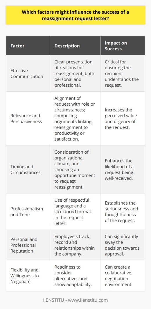 When crafting a reassignment request letter, considerable attention must be given to various influential factors to maximize the chance of success. Here are some key elements:Effective Communication: Clarity in communication is paramount. A reassignment request letter must lucidly convey the reasons for wanting a change. This includes detailing personal and professional justifications that make the move beneficial, not only for the employee but also for the organization.Relevance and Persuasiveness: The reasons for requesting reassignment should be directly related to the role or circumstances in question. Persuasive content that resonates with the recipient can make a compelling case, suggesting that the reassignment would result in improved productivity or employee satisfaction, which ultimately contributes to the organization's objectives.Timing and Circumstances: Assessing the company's climate can significantly affect the decision-making process. An opportune request during a period of expansion or internal restructuring may be welcomed, while a request during downsizing or critical project phases may be less favorably received.Professionalism and Tone: A respectful and professional tone is critical in formal communication, and a reassignment request is no exception. By maintaining a composed demeanor and utilizing a structured format, the requester demonstrates that they are serious and thoughtful about the proposed change.Personal and Professional Reputation: The individual's standing within the company can influence the success of a reassignment request. A recognized track record of excellence and constructive relationships with peers and supervisors can lend credibility to the request, making it more likely to be granted.Flexibility and Willingness to Negotiate: Indicating a readiness to consider alternative solutions or interim steps toward the desired reassignment signifies a collaborative spirit. This can foster a positive negotiation atmosphere, where management sees the employee as a partner in finding a solution that aligns with both individual aspirations and organizational needs.To summarize, a successful reassignment request letter is the product of meticulous preparation, effective communication, and an understanding of the organizational context. It balances well-argued personal desires with the strategic goals of the company, all articulated with respect and thoughtfulness. An employee who considers these factors when drafting their request is likely to engage in productive dialogue about their career path within the organization.