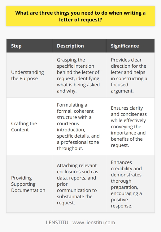 When writing a letter of request, it's critical to engage in a process of meticulous preparation and articulation to ensure the request is considered seriously. Understanding the PurposeFirstly, it is imperative to comprehend the specific intention behind the letter of request. This involves recognizing the distinct nature of what is being asked and the rationale behind it. Whether the request is for information, permission, support, or for a particular action to be taken, identifying the underlying purpose provides direction for the entire letter. Clear objectives help in formulating an argument that directly addresses the needs or problems that have prompted the writing of the letter.Crafting the ContentThe second crucial step is the crafting of the letter’s content. The way the letter is written will significantly impact its success. The structure of the letter should be formal and straightforward, with an introduction that courteously addresses the recipient and provides a brief overview of the request. In the body of the letter, specificity is key – vague requests are more likely to be dismissed. It is also essential to articulate the importance of the request and its potential benefits to the recipient or their organization, as this can greatly increase the persuasiveness of the letter. Moreover, a professional tone must be maintained throughout to convey respect and to foster a willingness to comply with the request.Providing Supporting DocumentationThirdly, supporting documentation could be the linchpin for a successful request. When pertinent, enclosures such as statistical data, previous correspondence, formal reports, or any materials that substantiate the request can enhance the credibility of the letter. This documentation should be referenced appropriately in the content of the letter, directing the recipient to review these addenda for further evidence or clarification regarding the request. The inclusion of such documents demonstrates thorough preparation and the legitimacy of the requestor’s position.Executing these three steps when creating a letter of request – understanding the purpose, crafting the content, and providing supporting documentation – can considerably increase the likelihood of achieving a favorable outcome. It is the amalgamation of a clear objective, well-structured and thoughtful writing, and the provision of corroborating evidence that forms the foundation of an impactful letter of request.