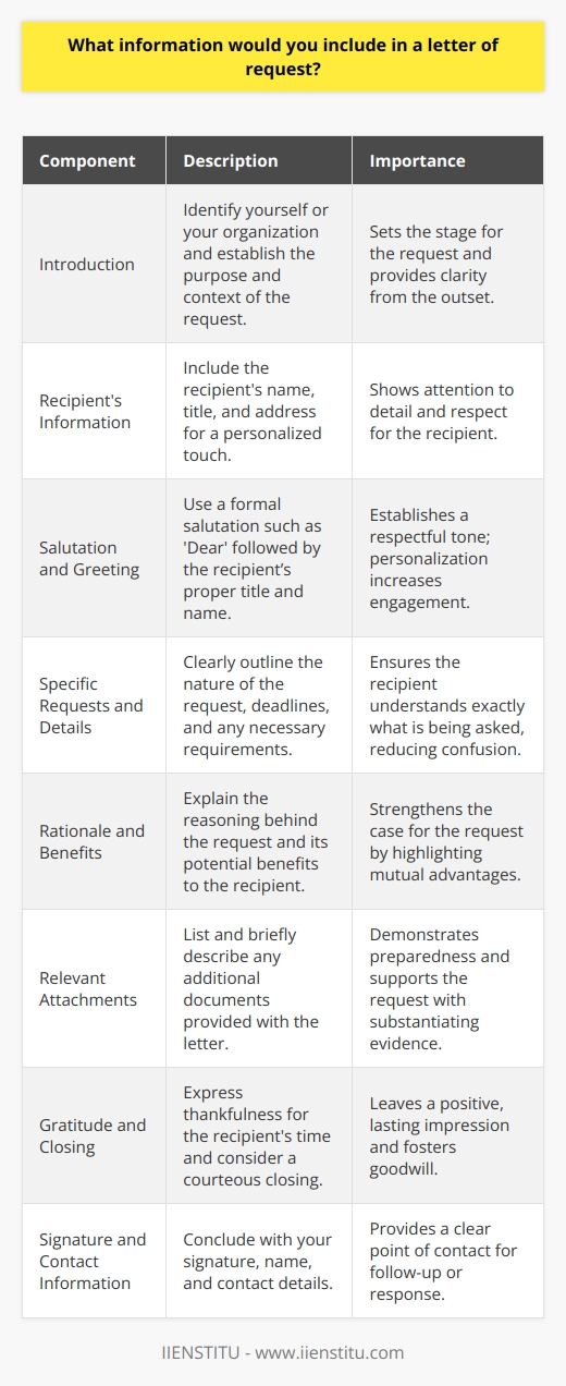 A letter of request is a formal plea for access to something needed, whether that be information, services, permission, or assistance. Crafting an effective letter of request requires a blend of professionalism, clarity, and persuasiveness. Here is a guide to the essential components that should be incorporated into such letters for an optimal chance at success.**Introduction**1. **Purpose and Context**: Begin by introducing yourself or your organization and succinctly stating the specific purpose of your letter. Offer enough context so the recipient understands the basis of your request without needing to wade through unnecessary information.**Body**2. **Recipient's Information**: It is important to personalize the letter. Include the recipient's complete name, title, and address. Researching to find out the correct contact person demonstrates attention to detail and personal consideration.3. **Salutation and Greeting**: A formal salutation sets a respectful tone for the letter. If you know the recipient's name, always use it with a proper title (Dr., Mr., Ms., etc.). If the name is unknown, using Dear Sir/Madam maintains formality.4. **Specific Requests and Details**: Outline your request clearly and concisely. Be precise about what you are asking for, deadlines, and if there are specific conditions or requirements related to the request. This segment is crucial and should leave no room for ambiguity.5. **Rationale and Benefits**: Illuminate the reasons for the request and argue its benefits. If your request also benefits the recipient, or their organization, make these potential advantages known. A rationale can strengthen your case by showing thoughtful consideration of the outcomes.**Conclusion**6. **Relevant Attachments**: Sometimes, you may need to attach additional documents to support your request. Mention and list these attachments within your letter and explain their relevance concisely. This shows you are organized and thorough.7. **Gratitude and Closing**: Always thank the recipient for their time and consideration. A gracious closing reflects well on you and helps establish a positive impression, improving the potential for a favorable response.8. **Signature and Contact Information**: Conclude with your full name, signature, and contact information, including a telephone number and email address. This makes it easy for the recipient to contact you if they have questions or when they are ready to respond.**In Conclusion**A letter of request should convey its message with clarity and respect. It should clearly outline the request, provide necessary details without overloading the recipient with information, and be convincing in its rationale. It is important always to thank the recipient for their time and effort in considering your request – irrespective of the outcome. In professional correspondence, a well-executed letter of request can establish a good impression and pave the way for collaboration, assistance, and positive results.