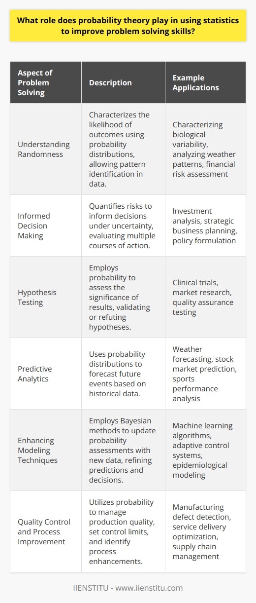 Probability theory plays a central role in the application of statistical methods to problem-solving, offering a mathematical foundation for quantifying uncertainty and guiding decision-making processes. In every domain, from scientific research, engineering, finance, to social sciences, problems often involve uncertainty and variability which must be understood and managed. This is where probability theory comes into play.Understanding Randomness: Probability theory offers insights into the random nature of data and events. By modeling situations with probability distributions, statisticians can characterize the likelihood of various outcomes. This enables the identification of patterns and trends that may not be evident in deterministic models.Informed Decision Making: In real-world situations, decisions are often made under uncertain conditions. Probability theory helps in quantifying risks and can be a crucial factor in choosing the best course of action when faced with multiple options. For instance, if an investment's returns are uncertain, probability models can aid in calculating the expected returns and the risk of loss.Hypothesis Testing: A vital tool in statistics is hypothesis testing, which relies heavily on probability. When testing theories or claims about data, statisticians create a null hypothesis and an alternative hypothesis, employing probability distributions to assess the likelihood that an observed outcome is due to random chance. A solid understanding of probability helps in determining the significance of results, improving the problem-solving process by validating or refuting hypotheses.Predictive Analytics: Probability theory enhances predictive modeling by allowing the use of probability distributions to forecast future events based on past data. In fields such as meteorology, market research, and sports analytics, these predictions are indispensable for planning and strategy.Enhancing Modeling Techniques: Advanced statistical models, including Bayesian methods, use probability distributions to express uncertainty about model parameters. Bayes' theorem, in particular, combines prior knowledge with observed data to update probability assessments. This approach can sharpen problem-solving by continuously refining predictions and decisions as new data becomes available.Quality Control and Process Improvement: In the manufacturing industry, statistical quality control relies on probability to set control limits and detect potential issues in the production process. Through analyzing the probability of defects, managers can make informed decisions to improve quality and efficiency.In summary, probability theory is the mathematical backbone of statistics, enabling the quantification and management of uncertainty. It enriches statistical analysis by providing tools to model randomness, make informed decisions, test hypotheses, make predictions, refine models, and improve processes. Mastery of probability theory therefore greatly enhances problem-solving skills by adding precision and depth to the statistical methods employed in diverse scenarios.