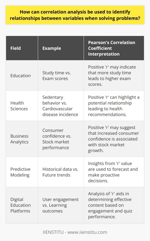 write the steps involved in problem solving where statistics play important role Correlation analysis is a fundamental statistical method used to gain insights into the degree to which two variables move in relation to each other. In diverse fields, from economics to psychology, this technique proves invaluable in unveiling the relationships among different measures.The Pearson’s correlation coefficient, denoted as 'r', is one of the most commonly used measures in correlation analysis. With a possible range of -1 to +1, it is a concise representation of the linear relationship between two continuous variables. A positive 'r' value indicates a positive correlation, where both variables tend to increase together, while a negative 'r' value reveals an inverse correlation, with one variable decreasing as the other increases. An 'r' value of zero implies no linear correlation.However, before inferring any association, it is vital to acknowledge that correlation does not imply causation. This means that, while two variables may move together, it does not necessarily mean one causes the other to change. It is also essential to consider the possibility of confounding variables that could potentially influence both variables under study, giving a false impression of a direct correlation.To illustrate, consider an educational researcher using correlation analysis to explore the connection between study time and exam scores among students. If the analysis yields a high positive correlation, it suggests that students who study more tend to perform better on exams. Understanding this relationship can then inform interventions aimed at improving exam scores by encouraging more effective study habits.Correlation analysis can be particularly informative in the realm of health sciences. Epidemiologists often use correlation coefficients to investigate the relationship between lifestyle factors and disease prevalence. For example, finding a strong positive correlation between sedentary behavior and the incidence of cardiovascular disease can lead to recommendations for increasing physical activity to reduce health risks.In business analytics, correlation analysis can reveal patterns in consumer behavior, supply chain movements, or financial market trends. A financial analyst, for instance, could use correlation analysis to understand the relationship between consumer confidence indices and stock market performance. A strong positive correlation might suggest that as consumer confidence grows, the stock market tends to rise, which could impact investment strategies.The real power of correlation analysis lies not just in detecting the relationships but also in its role in predictive modeling. When combined with other statistical methods such as regression analysis, the insights from correlation analysis can be extended to predict future trends based on historical data, allowing businesses and researchers to make proactive decisions.In education and digital platforms like IIENSTITU, correlation analysis could be utilized to understand the relationship between user engagement and learning outcomes. For example, by examining the correlation between video lecture engagement times and quiz scores, the platform might identify key characteristics of the most effective educational content.Ultimately, whether used to identify areas of focus, inform policy, or drive business decisions, correlation analysis remains a crucial element of data analysis, providing a preliminary yet profound understanding of how variables interact with one another across various domains.
