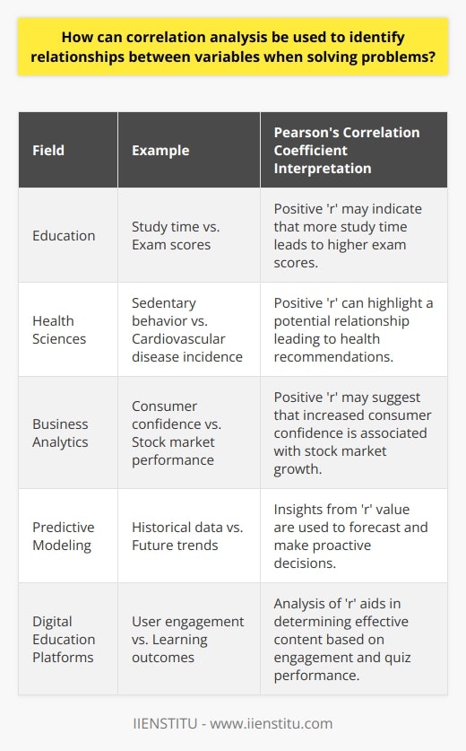 Correlation analysis is a fundamental statistical method used to gain insights into the degree to which two variables move in relation to each other. In diverse fields, from economics to psychology, this technique proves invaluable in unveiling the relationships among different measures.The Pearson’s correlation coefficient, denoted as 'r', is one of the most commonly used measures in correlation analysis. With a possible range of -1 to +1, it is a concise representation of the linear relationship between two continuous variables. A positive 'r' value indicates a positive correlation, where both variables tend to increase together, while a negative 'r' value reveals an inverse correlation, with one variable decreasing as the other increases. An 'r' value of zero implies no linear correlation.However, before inferring any association, it is vital to acknowledge that correlation does not imply causation. This means that, while two variables may move together, it does not necessarily mean one causes the other to change. It is also essential to consider the possibility of confounding variables that could potentially influence both variables under study, giving a false impression of a direct correlation.To illustrate, consider an educational researcher using correlation analysis to explore the connection between study time and exam scores among students. If the analysis yields a high positive correlation, it suggests that students who study more tend to perform better on exams. Understanding this relationship can then inform interventions aimed at improving exam scores by encouraging more effective study habits.Correlation analysis can be particularly informative in the realm of health sciences. Epidemiologists often use correlation coefficients to investigate the relationship between lifestyle factors and disease prevalence. For example, finding a strong positive correlation between sedentary behavior and the incidence of cardiovascular disease can lead to recommendations for increasing physical activity to reduce health risks.In business analytics, correlation analysis can reveal patterns in consumer behavior, supply chain movements, or financial market trends. A financial analyst, for instance, could use correlation analysis to understand the relationship between consumer confidence indices and stock market performance. A strong positive correlation might suggest that as consumer confidence grows, the stock market tends to rise, which could impact investment strategies.The real power of correlation analysis lies not just in detecting the relationships but also in its role in predictive modeling. When combined with other statistical methods such as regression analysis, the insights from correlation analysis can be extended to predict future trends based on historical data, allowing businesses and researchers to make proactive decisions.In education and digital platforms like IIENSTITU, correlation analysis could be utilized to understand the relationship between user engagement and learning outcomes. For example, by examining the correlation between video lecture engagement times and quiz scores, the platform might identify key characteristics of the most effective educational content.Ultimately, whether used to identify areas of focus, inform policy, or drive business decisions, correlation analysis remains a crucial element of data analysis, providing a preliminary yet profound understanding of how variables interact with one another across various domains.