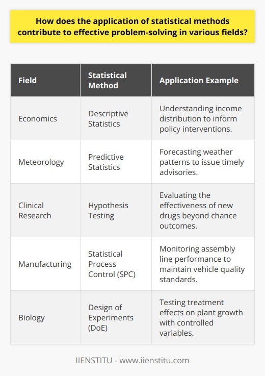 Statistical Methods in Problem-solvingStatistical methods are integral to effective problem-solving, transcending disciplines to provide a foundation for evidence-based decisions. These methods allow us to cut through the noise of raw data to uncover valuable insights and drive a systematic approach to challenges in areas such as health, public policy, and business.Data Quantification and AnalysisThe initial step in statistical problem-solving is data quantification and analysis. Descriptive statistics distill complex datasets into simpler summaries - mean, median, mode, and standard deviation. This facilitates an intuitive grasp of data characteristics and anomalies. For example, economists may use these statistics to understand income distribution within a population, setting the stage for targeted policy interventions.Prediction and ForecastingPredictive statistics extend the utility of data into future insights. Techniques like regression analysis establish patterns that can suggest future behavior or outcomes with varying degrees of confidence. For instance, meteorologists employ statistical models to forecast weather, saving lives and property through timely advisories.Hypothesis TestingScientific inquiry often involves hypothesis testing, wherein statistical methods evaluate the probability that an observed effect is due to chance. P-values and confidence intervals are tools that help assess this likelihood. In clinical research, this could mean determining whether a new drug is genuinely effective or if the observed benefits are coincidental.Quality Control and ImprovementStatistical process control (SPC) is a quality control approach that monitors and controls processes using statistical methods. It identifies inconsistencies, informing adjustments to maintain quality standards. For instance, quality engineers in automotive manufacturing utilize SPC to track assembly line performance, ensuring that vehicles meet safety and reliability expectations.Design of ExperimentsThe thoughtful design of experiments (DoE) leverages statistical theory to maximize the quality of empirical studies. It strategically determines the method of data collection and sampling to ensure validity and reliability. Biologists, for example, may use DoE to control for external factors when testing the effects of a treatment on plant growth.In integrating statistical methods into problem-solving, we gain the ability to reason from data in a structured, reliable manner. These techniques enhance the precision of conclusions drawn, aligning initiatives and policies with high-quality evidence. Whether in public health, climate science, or economics, statistical methods offer the clarity and rigor necessary for impactful solutions to pressing problems.