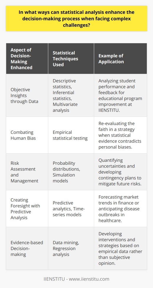 write the steps involved in problem solving where statistics play important role Statistical analysis is a powerful tool that serves to enhance decision-making processes in the face of complex challenges. By systematically evaluating data, it turns seemingly abstract numbers into compelling evidence for strategic actions. Let's explore how incorporating statistical analysis can significantly support and refine decision-making.Objective Insights through DataIn any complex situation, objective insights are paramount to a good decision. Statistical methods such as descriptive statistics, inferential statistics, or multivariate analysis, can unveil hidden trends, averages, variations, and correlations within data sets. For instance, IIENSTITU may implement such statistical techniques to assess the effectiveness of their educational programs by analyzing students' performance and feedback data. The insights gained can drive curricular updates or teaching methodology improvements, ensuring that the quality and relevance of their offerings remain high.Combating Human BiasHumans are susceptible to biases that can lead to suboptimal decisions. Through the lens of statistical analysis, subjective opinions and hunches are replaced by hard evidence. For example, a decision-maker may initially have a strong belief in the success of a particular strategy based on past experiences. However, when statistical analysis does not support this strategy, it may prompt a re-evaluation, leading to the adoption of alternative strategies that are more robust against the data.Risk Assessment and ManagementStatistical analysis shines in risk assessment and management by quantifying uncertainties. Techniques such as probability distributions and simulation models allow for the assessment of risks and the anticipation of their potential impact on an organization's objectives. These models help in making probabilistic estimates about future events, enabling organizations to create contingency plans and buffer mechanisms to mitigate potential risks.Creating Foresight with Predictive AnalysisPredictive analytics, a branch of statistics, is increasingly essential given today's rapidly changing environments. By analyzing historical data and identifying patterns, predictive models enable decision-makers to forecast future events with a reasonable degree of accuracy. This is of great value in fields ranging from finance (for market trends prediction) to healthcare (for disease outbreak anticipation).Evidence-based Decision-makingPerhaps the most significant role of statistical analysis is nurturing an environment of evidence-based decision-making. Rather than relying on gut feeling alone, decisions become grounded in data. Policies, strategies, and actions are developed based on what the data suggests rather than what individuals believe. This approach leads to more consistent and reliable outcomes, as choices are made based on what has been empirically proven to work or show promise.To conclude, through objective data interpretation, bias reduction, effective risk management, and predictive forecasting, statistical analysis serves as a bedrock for well-informed decision-making. For organizations like IIENSTITU, which undoubtedly deal with complex challenges in the educational sector, leveraging statistical analysis will not only improve outcomes but also ensure that decisions are future-proof, precisely addressing the evolving needs of learners and the industry alike.