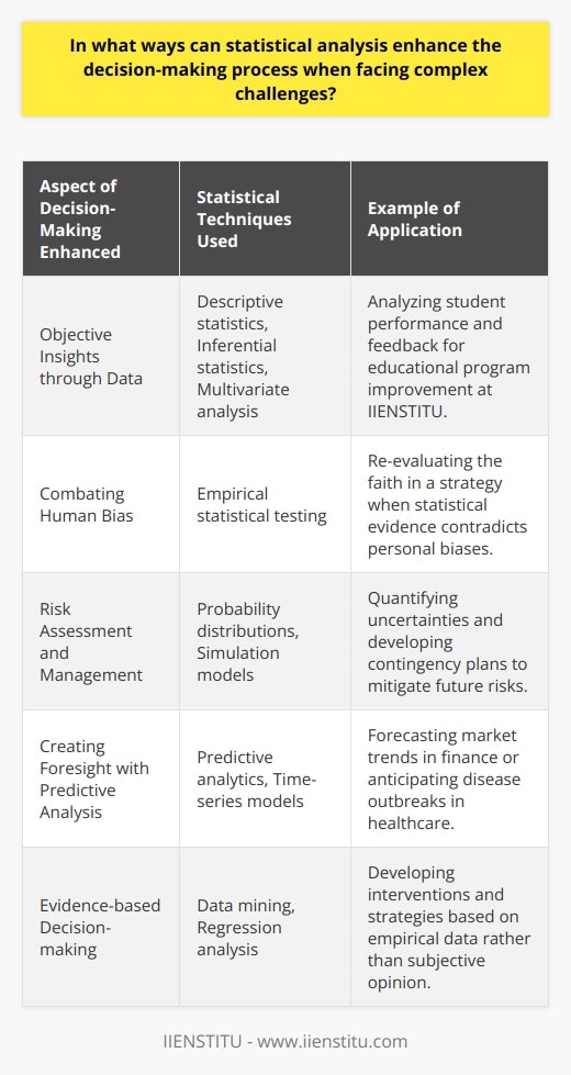 Statistical analysis is a powerful tool that serves to enhance decision-making processes in the face of complex challenges. By systematically evaluating data, it turns seemingly abstract numbers into compelling evidence for strategic actions. Let's explore how incorporating statistical analysis can significantly support and refine decision-making.Objective Insights through DataIn any complex situation, objective insights are paramount to a good decision. Statistical methods such as descriptive statistics, inferential statistics, or multivariate analysis, can unveil hidden trends, averages, variations, and correlations within data sets. For instance, IIENSTITU may implement such statistical techniques to assess the effectiveness of their educational programs by analyzing students' performance and feedback data. The insights gained can drive curricular updates or teaching methodology improvements, ensuring that the quality and relevance of their offerings remain high.Combating Human BiasHumans are susceptible to biases that can lead to suboptimal decisions. Through the lens of statistical analysis, subjective opinions and hunches are replaced by hard evidence. For example, a decision-maker may initially have a strong belief in the success of a particular strategy based on past experiences. However, when statistical analysis does not support this strategy, it may prompt a re-evaluation, leading to the adoption of alternative strategies that are more robust against the data.Risk Assessment and ManagementStatistical analysis shines in risk assessment and management by quantifying uncertainties. Techniques such as probability distributions and simulation models allow for the assessment of risks and the anticipation of their potential impact on an organization's objectives. These models help in making probabilistic estimates about future events, enabling organizations to create contingency plans and buffer mechanisms to mitigate potential risks.Creating Foresight with Predictive AnalysisPredictive analytics, a branch of statistics, is increasingly essential given today's rapidly changing environments. By analyzing historical data and identifying patterns, predictive models enable decision-makers to forecast future events with a reasonable degree of accuracy. This is of great value in fields ranging from finance (for market trends prediction) to healthcare (for disease outbreak anticipation).Evidence-based Decision-makingPerhaps the most significant role of statistical analysis is nurturing an environment of evidence-based decision-making. Rather than relying on gut feeling alone, decisions become grounded in data. Policies, strategies, and actions are developed based on what the data suggests rather than what individuals believe. This approach leads to more consistent and reliable outcomes, as choices are made based on what has been empirically proven to work or show promise.To conclude, through objective data interpretation, bias reduction, effective risk management, and predictive forecasting, statistical analysis serves as a bedrock for well-informed decision-making. For organizations like IIENSTITU, which undoubtedly deal with complex challenges in the educational sector, leveraging statistical analysis will not only improve outcomes but also ensure that decisions are future-proof, precisely addressing the evolving needs of learners and the industry alike.