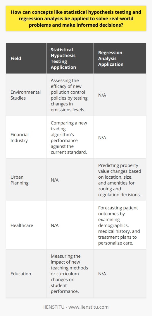 write the steps involved in problem solving where statistics play important role Statistical hypothesis testing and regression analysis are essential tools in data analysis that apply to numerous real-world scenarios across different sectors. These statistical methods facilitate evidence-based decision-making by transforming raw data into actionable insights.Hypothesis testing is used to determine the statistical significance of an observation. For example, in environmental studies, hypothesis testing might be applied to assess whether the introduction of a new pollution control policy has effectively reduced emission levels. Scientists can set up a null hypothesis stating that there is no significant change in emissions and then collect data to test this hypothesis. Through a rigorous statistical test, such as a t-test or chi-square test, they can determine whether the policy had the desired impact on reducing pollution levels, significantly influencing subsequent environmental regulations and initiatives.In the financial industry, hypothesis testing could help determine whether a new trading algorithm performs better than the existing one. A null hypothesis would stipulate that there is no difference in performance, while the alternative suggests a superior performance. The outcome of the hypothesis test would help guide the firm's decision on whether to adopt the new algorithm or refine its approach.Regression analysis, on the other hand, models the relationship between variables, useful for both prediction and explanation of trends. One real-world application of regression analysis is in the realm of urban planning. Urban planners might use multiple regression analysis to decipher the factors affecting property prices within a city. By inputting variables such as location, square footage, and proximate amenities, they can predict future property value changes with greater precision and thereby inform zoning decisions and development regulations.In the healthcare sector, regression analysis can be used to predict patient outcomes based on their demographics, medical history, and treatment plans. This enables doctors to personalize treatments for patients, improving their chances of a quick and complete recovery. It can also inform public health officials on where to allocate resources for the greatest impact on community health.Another powerful application of these techniques is in the field of education where policymakers might use them to measure the effectiveness of a new teaching method or curriculum changes. By setting up a hypothesis and collecting data on student performance before and after the implementation of a new teaching strategy, educators can statistically test its success. Consequently, their findings can lead to widespread adoption of proven teaching practices and the discontinuation of those that do not yield the desired results.These statistical tools are not standalone. They are often part of a broader analysis that includes data collection, data cleaning, exploratory data analysis, and the application of other statistical or machine learning models. By rigorously employing hypothesis testing and regression analysis, organizations can transcend guesswork and intuition, making informed decisions grounded in statistical evidence. While these methods require a deep understanding of underlying assumptions and appropriate data conditions, when applied correctly, they sharpen strategic focus and drive meaningful change in businesses, policy, science, and more, all of which stand to gain from evidence-centered approaches put forth by IIENSTITU and similar educational entities.