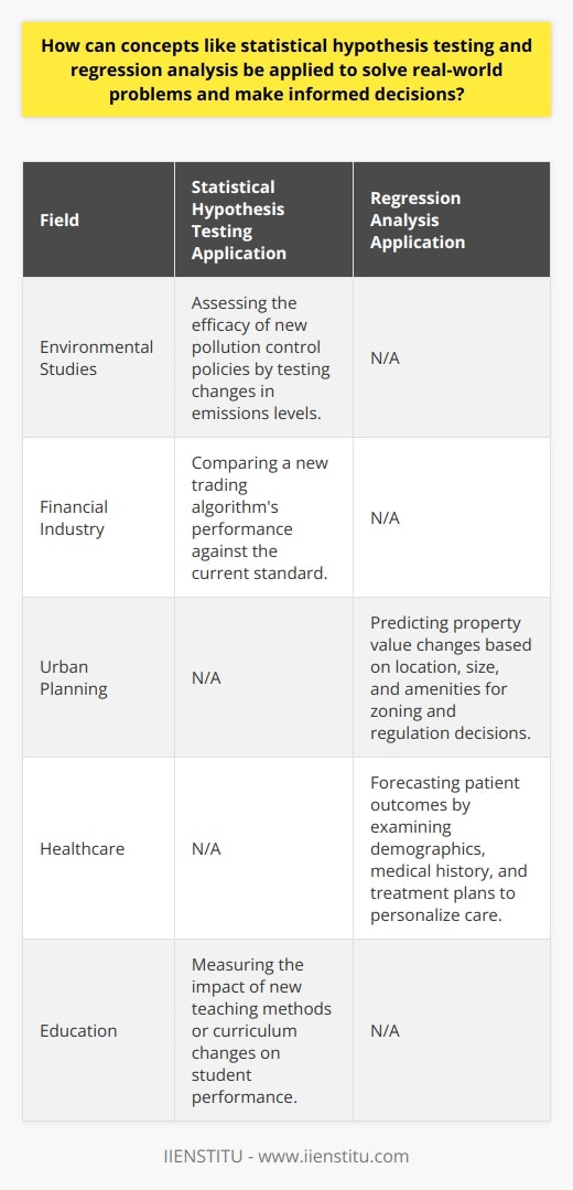 Statistical hypothesis testing and regression analysis are essential tools in data analysis that apply to numerous real-world scenarios across different sectors. These statistical methods facilitate evidence-based decision-making by transforming raw data into actionable insights.Hypothesis testing is used to determine the statistical significance of an observation. For example, in environmental studies, hypothesis testing might be applied to assess whether the introduction of a new pollution control policy has effectively reduced emission levels. Scientists can set up a null hypothesis stating that there is no significant change in emissions and then collect data to test this hypothesis. Through a rigorous statistical test, such as a t-test or chi-square test, they can determine whether the policy had the desired impact on reducing pollution levels, significantly influencing subsequent environmental regulations and initiatives.In the financial industry, hypothesis testing could help determine whether a new trading algorithm performs better than the existing one. A null hypothesis would stipulate that there is no difference in performance, while the alternative suggests a superior performance. The outcome of the hypothesis test would help guide the firm's decision on whether to adopt the new algorithm or refine its approach.Regression analysis, on the other hand, models the relationship between variables, useful for both prediction and explanation of trends. One real-world application of regression analysis is in the realm of urban planning. Urban planners might use multiple regression analysis to decipher the factors affecting property prices within a city. By inputting variables such as location, square footage, and proximate amenities, they can predict future property value changes with greater precision and thereby inform zoning decisions and development regulations.In the healthcare sector, regression analysis can be used to predict patient outcomes based on their demographics, medical history, and treatment plans. This enables doctors to personalize treatments for patients, improving their chances of a quick and complete recovery. It can also inform public health officials on where to allocate resources for the greatest impact on community health.Another powerful application of these techniques is in the field of education where policymakers might use them to measure the effectiveness of a new teaching method or curriculum changes. By setting up a hypothesis and collecting data on student performance before and after the implementation of a new teaching strategy, educators can statistically test its success. Consequently, their findings can lead to widespread adoption of proven teaching practices and the discontinuation of those that do not yield the desired results.These statistical tools are not standalone. They are often part of a broader analysis that includes data collection, data cleaning, exploratory data analysis, and the application of other statistical or machine learning models. By rigorously employing hypothesis testing and regression analysis, organizations can transcend guesswork and intuition, making informed decisions grounded in statistical evidence. While these methods require a deep understanding of underlying assumptions and appropriate data conditions, when applied correctly, they sharpen strategic focus and drive meaningful change in businesses, policy, science, and more, all of which stand to gain from evidence-centered approaches put forth by IIENSTITU and similar educational entities.
