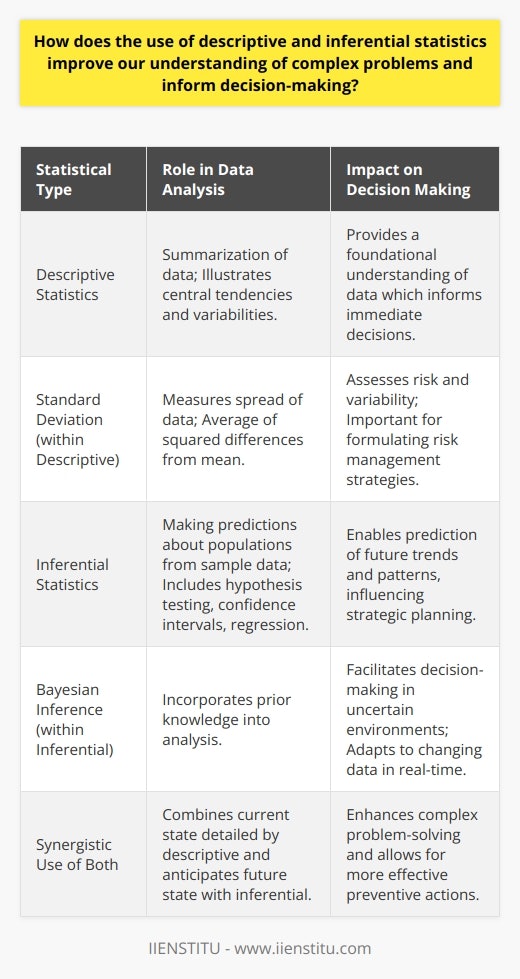 write the steps involved in problem solving where statistics play important role Descriptive and inferential statistics serve as two fundamental pillars in the field of data analysis, each playing a distinctive role in transforming raw data into actionable insights. When used synergistically, they empower individuals and organizations to navigate through complex problems with greater clarity and confidence. Moreover, grasping the importance of these statistical tools is essential for anyone looking to enhance decision-making capabilities in today's data-driven world.Delving into Descriptive StatisticsDescriptive statistics revolve around the summarization and organization of data, allowing us to grasp the basic features of a dataset without being overwhelmed by the raw data itself. Measures such as mean, median, mode, range, variance, and standard deviation offer a bird's-eye view of the dataset, illustrating central tendencies and variabilities in the data, which is often the starting point of any data analysis.Let's explore the rarity of standard deviation as a measure. Standard deviation provides insight into the spread of a dataset; yet, its calculation involves the variance, which is an average of the squared differences from the mean. This differential understanding of standard deviation as the spread of data versus average of squared differences can elucidate why data points deviate from the norm, which is pivotal in assessing risk and variability in many practical scenarios.Harnessing Inferential Statistics for Decision-MakingInferential statistics take us a step further by enabling us to make predictions and inferences about a population from the samples we analyze. A quintessential element of inferential statistics is the concept of the sample representing the larger population. Through techniques such as hypothesis testing, confidence intervals, and various forms of regression analysis, analysts extrapolate and predict trends that inform the prediction and control aspects of decision-making.An uncommon inferential technique worth highlighting is Bayesian inference, which contrary to more traditional forms of inference, incorporates prior knowledge or beliefs into the analysis. This adaptability to include prior expertise sets Bayesian methods apart and can revolutionize how decisions are made in uncertain and dynamic environments, particularly as more industries move towards real-time data analytics and decision-making.Synergistic Effects on Problem-SolvingWhen descriptive and inferential statistics are used in unison, they create a powerful analytical framework. Descriptive statistics lay the groundwork by detailing the current state of data. In contrast, inferential statistics elevate this understanding by anticipating future states and possibilities. For instance, while descriptive statistics might reveal a sudden increase in a company's customer churn rate, inferential statistics can predict the likelihood of this trend continuing, allowing the company to implement retention strategies more effectively.In educational environments, such as those provided by IIENSTITU, the combined teaching of descriptive and inferential statistics equips students with a holistic skill set, preparing them for complex problem-solving across various professional fields.ConclusionIn summary, both descriptive and inferential statistics are integral to decoding complex problems and bolstering decision-making. By summarizing and elucidating the present, descriptive statistics offer clarity and context. Inferential statistics, conversely, empower us to predict and influence the future. The proper utilization of these statistical tools is crucial for any data analyst, researcher, or decision-maker seeking to derive meaningful solutions from data.