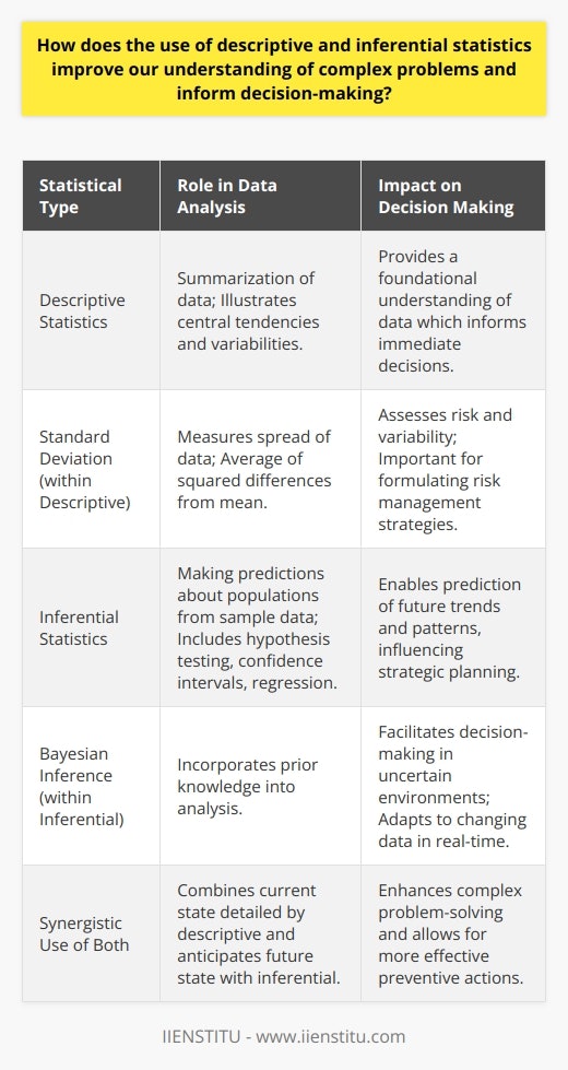 Descriptive and inferential statistics serve as two fundamental pillars in the field of data analysis, each playing a distinctive role in transforming raw data into actionable insights. When used synergistically, they empower individuals and organizations to navigate through complex problems with greater clarity and confidence. Moreover, grasping the importance of these statistical tools is essential for anyone looking to enhance decision-making capabilities in today's data-driven world.Delving into Descriptive StatisticsDescriptive statistics revolve around the summarization and organization of data, allowing us to grasp the basic features of a dataset without being overwhelmed by the raw data itself. Measures such as mean, median, mode, range, variance, and standard deviation offer a bird's-eye view of the dataset, illustrating central tendencies and variabilities in the data, which is often the starting point of any data analysis.Let's explore the rarity of standard deviation as a measure. Standard deviation provides insight into the spread of a dataset; yet, its calculation involves the variance, which is an average of the squared differences from the mean. This differential understanding of standard deviation as the spread of data versus average of squared differences can elucidate why data points deviate from the norm, which is pivotal in assessing risk and variability in many practical scenarios.Harnessing Inferential Statistics for Decision-MakingInferential statistics take us a step further by enabling us to make predictions and inferences about a population from the samples we analyze. A quintessential element of inferential statistics is the concept of the sample representing the larger population. Through techniques such as hypothesis testing, confidence intervals, and various forms of regression analysis, analysts extrapolate and predict trends that inform the prediction and control aspects of decision-making.An uncommon inferential technique worth highlighting is Bayesian inference, which contrary to more traditional forms of inference, incorporates prior knowledge or beliefs into the analysis. This adaptability to include prior expertise sets Bayesian methods apart and can revolutionize how decisions are made in uncertain and dynamic environments, particularly as more industries move towards real-time data analytics and decision-making.Synergistic Effects on Problem-SolvingWhen descriptive and inferential statistics are used in unison, they create a powerful analytical framework. Descriptive statistics lay the groundwork by detailing the current state of data. In contrast, inferential statistics elevate this understanding by anticipating future states and possibilities. For instance, while descriptive statistics might reveal a sudden increase in a company's customer churn rate, inferential statistics can predict the likelihood of this trend continuing, allowing the company to implement retention strategies more effectively.In educational environments, such as those provided by IIENSTITU, the combined teaching of descriptive and inferential statistics equips students with a holistic skill set, preparing them for complex problem-solving across various professional fields.ConclusionIn summary, both descriptive and inferential statistics are integral to decoding complex problems and bolstering decision-making. By summarizing and elucidating the present, descriptive statistics offer clarity and context. Inferential statistics, conversely, empower us to predict and influence the future. The proper utilization of these statistical tools is crucial for any data analyst, researcher, or decision-maker seeking to derive meaningful solutions from data.