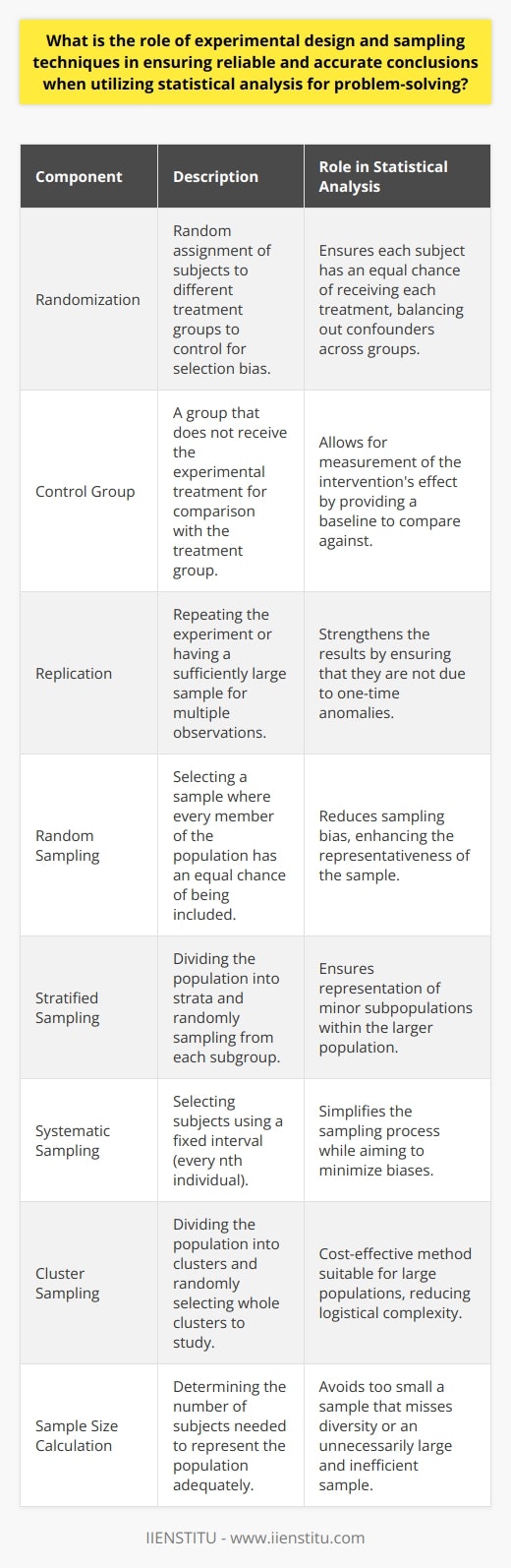 write the steps involved in problem solving where statistics play important role Experimental design and sampling techniques are critical methods for extracting reliable and accurate conclusions in statistical problem-solving. Let's delve into how each contributes to the integrity of research findings.Experimental DesignThe role of experimental design in statistics is to control for variables that can influence the outcome of an experiment, ensuring that the results are attributable to the experiment's conditions rather than external factors. A key element of experimental design is randomization, which involves randomly assigning subjects to different treatment groups to eliminate selection bias. By doing so, randomization provides each subject an equal chance of receiving each treatment, which helps to balance out known and unknown confounding variables across groups.Additionally, the experimental design includes the use of control groups, which do not receive the experimental treatment or intervention. The comparison between the control group and the experimental or treatment group enables researchers to measure the effect of the intervention with greater confidence, identifying differences that arise due to the treatment rather than chance or extraneous factors.Replication is another aspect of experimental design that enhances reliability. Repeating the experiment or having a large enough sample size to include multiple observations strengthens the results by ensuring that they are not a product of a one-time anomaly.Sampling TechniquesThe role of sampling techniques in statistics is to draw conclusions about a population from a subset or sample of that population. The challenge lies in selecting a sample that is both manageable for the researcher to analyze and representative of the greater population to which they want to generalize their findings.One of the primary techniques utilized is random sampling, where every member of the population has an equal chance of being selected. This method greatly reduces sampling bias and increases the likelihood that the sample is representative. Stratified sampling, another technique, involves dividing the population into subgroups or strata and then randomly sampling from each subgroup. This is especially useful when researchers need to ensure that minor subpopulations within the larger population are adequately represented.In addition, systematic sampling is a method where researchers select subjects using a fixed interval — every nth individual is chosen. It's simpler than random sampling but still aims to minimize biases. Cluster sampling involves dividing the population into clusters and randomly selecting whole clusters to study, which can be cost-effective and useful when the population is too large to allow for simple random sampling.Achieving Accurate ConclusionsFor statistical conclusions to be accurate and reliable, the design of the experiment and the sampling method must be carefully considered and implemented. The experimental design must allow for the measurement of the intended variables while controlling for confounding factors. The sampling techniques must ensure that the sample studied is truly representative of the population under scrutiny.Furthermore, careful calculation of the sample size is crucial. A sample too small may not capture the population's diversity, while an excessively large sample could be inefficient and unnecessary. Additionally, the use of proper data collection methods and statistical analyses that fit the research design and sampling approach are equally important.When both experimental design and sampling techniques are properly applied, they work in tandem to mitigate errors and biases, leading to generalizable and trustworthy conclusions. These principles of the scientific method form the foundation of empirical research and are crucial for advancing knowledge across disciplines. By continuously refining these methods, institutions like IIENSTITU contribute to the robustness of scientific inquiry and the credibility of research outcomes.