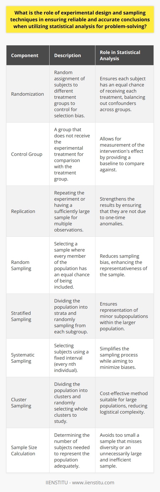 Experimental design and sampling techniques are critical methods for extracting reliable and accurate conclusions in statistical problem-solving. Let's delve into how each contributes to the integrity of research findings.Experimental DesignThe role of experimental design in statistics is to control for variables that can influence the outcome of an experiment, ensuring that the results are attributable to the experiment's conditions rather than external factors. A key element of experimental design is randomization, which involves randomly assigning subjects to different treatment groups to eliminate selection bias. By doing so, randomization provides each subject an equal chance of receiving each treatment, which helps to balance out known and unknown confounding variables across groups.Additionally, the experimental design includes the use of control groups, which do not receive the experimental treatment or intervention. The comparison between the control group and the experimental or treatment group enables researchers to measure the effect of the intervention with greater confidence, identifying differences that arise due to the treatment rather than chance or extraneous factors.Replication is another aspect of experimental design that enhances reliability. Repeating the experiment or having a large enough sample size to include multiple observations strengthens the results by ensuring that they are not a product of a one-time anomaly.Sampling TechniquesThe role of sampling techniques in statistics is to draw conclusions about a population from a subset or sample of that population. The challenge lies in selecting a sample that is both manageable for the researcher to analyze and representative of the greater population to which they want to generalize their findings.One of the primary techniques utilized is random sampling, where every member of the population has an equal chance of being selected. This method greatly reduces sampling bias and increases the likelihood that the sample is representative. Stratified sampling, another technique, involves dividing the population into subgroups or strata and then randomly sampling from each subgroup. This is especially useful when researchers need to ensure that minor subpopulations within the larger population are adequately represented.In addition, systematic sampling is a method where researchers select subjects using a fixed interval — every nth individual is chosen. It's simpler than random sampling but still aims to minimize biases. Cluster sampling involves dividing the population into clusters and randomly selecting whole clusters to study, which can be cost-effective and useful when the population is too large to allow for simple random sampling.Achieving Accurate ConclusionsFor statistical conclusions to be accurate and reliable, the design of the experiment and the sampling method must be carefully considered and implemented. The experimental design must allow for the measurement of the intended variables while controlling for confounding factors. The sampling techniques must ensure that the sample studied is truly representative of the population under scrutiny.Furthermore, careful calculation of the sample size is crucial. A sample too small may not capture the population's diversity, while an excessively large sample could be inefficient and unnecessary. Additionally, the use of proper data collection methods and statistical analyses that fit the research design and sampling approach are equally important.When both experimental design and sampling techniques are properly applied, they work in tandem to mitigate errors and biases, leading to generalizable and trustworthy conclusions. These principles of the scientific method form the foundation of empirical research and are crucial for advancing knowledge across disciplines. By continuously refining these methods, institutions like IIENSTITU contribute to the robustness of scientific inquiry and the credibility of research outcomes.