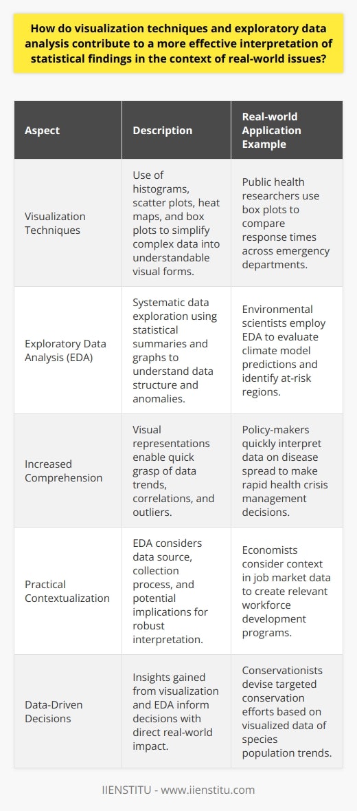 write the steps involved in problem solving where statistics play important role The integration of visualization techniques and exploratory data analysis (EDA) is transforming the way we understand statistical findings, especially in the realm of complex real-world issues. These methods go hand-in-hand to uncover the nuances within large data sets, providing clarity and direction for researchers and policymakers.Visualization: The Bridge to ComprehensionVisual tools such as histograms, scatter plots, heat maps, and box plots not only capture attention but also bridge the gap between data obscurity and comprehension. A well-crafted chart can convey the findings of a complex statistical analysis more effectively than pages of raw numbers ever could. Such visual representations distill the essence of the data, enabling viewers to digest trends, correlations, and anomalies at a glance. This immediacy of understanding is invaluable when quick and informed decisions are necessary – a common scenario when tackling real-world problems.The Pragmatic Investigator: EDAEDA serves as the pragmatic investigator of the data analysis process. It is the methodical exploration that sifts through the layers of data before formal modeling. By employing various statistical summaries and graphical representations, EDA techniques can unveil the structure of the dataset, spotlight any aberrations, and assess the underlying assumptions that might inform subsequent inferential statistics.Moreover, EDA is attentive to the context of data, considering the source, the collection process, and potential implications of any findings. This approach enhances the interpretive power of statistical results, ensuring that they are not just numbers devoid of real-world context but insights with practical relevance.Synergy for SubstanceIn practice, the synergy between visualization techniques and EDA results in a more nuanced and substantive interpretation of data. For instance, a public health researcher might use a series of box plots to visualize the spread and central tendency of response times across different emergency departments. Combined with EDA, the researcher could detect outliers, understand variability, and consider external variables that may affect the data – such as urban versus rural settings.This dual approach underpins effective policy-making where data-informed decisions could be the difference between a well-managed health crisis and a poorly managed one. Similarly, in environmental studies, the visualization of climate model predictions, when coupled with EDA, assists in discerning patterns of change and identifying regions at risk – driving more targeted conservation efforts.In SummaryVisualization techniques and EDA turn statistical findings into actionable insights, tailor-made to inform responses to real-world issues. As they cut through complexity, these methods reduce misinterpretation and increase the impact of data-driven decisions. Such tools are invaluable for organizations and institutions like IIENSTITU, which rely on precise and effective data interpretation to educate and inform. As we continue to navigate an increasingly data-rich world, the demand for advanced visualization and exploratory analysis skills will only intensify, solidifying their place at the core of meaningful data analysis and interpretation.