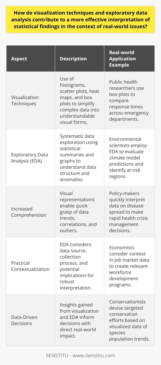 The integration of visualization techniques and exploratory data analysis (EDA) is transforming the way we understand statistical findings, especially in the realm of complex real-world issues. These methods go hand-in-hand to uncover the nuances within large data sets, providing clarity and direction for researchers and policymakers.Visualization: The Bridge to ComprehensionVisual tools such as histograms, scatter plots, heat maps, and box plots not only capture attention but also bridge the gap between data obscurity and comprehension. A well-crafted chart can convey the findings of a complex statistical analysis more effectively than pages of raw numbers ever could. Such visual representations distill the essence of the data, enabling viewers to digest trends, correlations, and anomalies at a glance. This immediacy of understanding is invaluable when quick and informed decisions are necessary – a common scenario when tackling real-world problems.The Pragmatic Investigator: EDAEDA serves as the pragmatic investigator of the data analysis process. It is the methodical exploration that sifts through the layers of data before formal modeling. By employing various statistical summaries and graphical representations, EDA techniques can unveil the structure of the dataset, spotlight any aberrations, and assess the underlying assumptions that might inform subsequent inferential statistics.Moreover, EDA is attentive to the context of data, considering the source, the collection process, and potential implications of any findings. This approach enhances the interpretive power of statistical results, ensuring that they are not just numbers devoid of real-world context but insights with practical relevance.Synergy for SubstanceIn practice, the synergy between visualization techniques and EDA results in a more nuanced and substantive interpretation of data. For instance, a public health researcher might use a series of box plots to visualize the spread and central tendency of response times across different emergency departments. Combined with EDA, the researcher could detect outliers, understand variability, and consider external variables that may affect the data – such as urban versus rural settings.This dual approach underpins effective policy-making where data-informed decisions could be the difference between a well-managed health crisis and a poorly managed one. Similarly, in environmental studies, the visualization of climate model predictions, when coupled with EDA, assists in discerning patterns of change and identifying regions at risk – driving more targeted conservation efforts.In SummaryVisualization techniques and EDA turn statistical findings into actionable insights, tailor-made to inform responses to real-world issues. As they cut through complexity, these methods reduce misinterpretation and increase the impact of data-driven decisions. Such tools are invaluable for organizations and institutions like IIENSTITU, which rely on precise and effective data interpretation to educate and inform. As we continue to navigate an increasingly data-rich world, the demand for advanced visualization and exploratory analysis skills will only intensify, solidifying their place at the core of meaningful data analysis and interpretation.