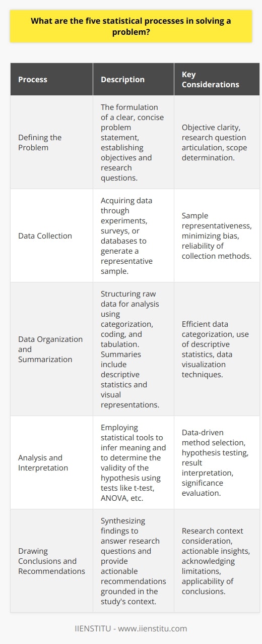 write the steps involved in problem solving where statistics play important role Statistical problem-solving is a methodical approach utilized to address a variety of questions in research, social sciences, business, and many other fields. The methodology behind this requires a step-by-step procedure to accurately interpret data and derive meaningful conclusions.1. **Defining the Problem** The cornerstone of any statistical inquiry is a concise and well-defined problem statement. Researchers must establish clear objectives and articulate their research question, determining whether they seek to explore relationships, differences, or trends. Carefully framed problems steer the direction of all subsequent phases of the statistical process, ensuring data collection and analyses directly aim to resolve the stated issue.2. **Data Collection** Gathering data is a critical step that can take many forms, from conducting new experiments and surveys to acquiring data from existing databases. The key to successful data collection lies in obtaining a sample that is representative of the larger population and employing measures to minimize bias. Employing consistent and reliable methods of data collection underpins the validity and reliability of the subsequent analysis.3. **Data Organization and Summarization** With raw data at hand, organizing it into a structure that can be efficiently analyzed is imperative. This step involves categorizing, coding, and tabulating data. Descriptive statistics are instrumental in summarizing the data, distilling large datasets into understandable metrics such as frequencies, percentages, or summary measures like mean, median, and mode. Visualizing data through graphs or charts can also simplify the complexity and reveal possible trends or patterns within the data.4. **Analysis and Interpretation** To draw meaningful inferences, an array of statistical tools and tests are used, such as t-tests, chi-square tests, regression analysis, or ANOVA. The choice of method is determined by the type of data collected and the initial research question. Interpretation of this analysis must be done in relation to the set hypothesis and the statistical significance of the results. A proper analysis not only answers the original questions but also offers insights into the reliability and generalizability of the findings.5. **Drawing Conclusions and Recommendations** Conclusions synthesize the findings of the analysis and answer the research question posed at the outset. Effective recommendations or actions may stem from the insights gained, whether it’s for policy implementation, business strategy adjustments, or identifying areas for future research. Conclusions should reflect the research context and acknowledge the limitations of the study to ensure they are grounded and pertinent.Incorporating these five statistical processes forms a robust framework for problem resolution across varied contexts. Expert statistical practice ensures that results are not just numbers, but valuable insights that can guide decision-making and advance knowledge within a particular field. For those looking to strengthen their understanding in this domain, IIENSTITU offers comprehensive educational resources that cover statistical techniques and best practices crucial for high-quality research and analysis.