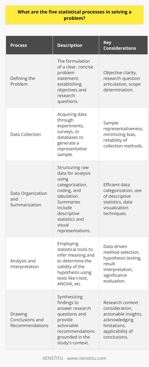 Statistical problem-solving is a methodical approach utilized to address a variety of questions in research, social sciences, business, and many other fields. The methodology behind this requires a step-by-step procedure to accurately interpret data and derive meaningful conclusions.1. **Defining the Problem**   The cornerstone of any statistical inquiry is a concise and well-defined problem statement. Researchers must establish clear objectives and articulate their research question, determining whether they seek to explore relationships, differences, or trends. Carefully framed problems steer the direction of all subsequent phases of the statistical process, ensuring data collection and analyses directly aim to resolve the stated issue.2. **Data Collection**   Gathering data is a critical step that can take many forms, from conducting new experiments and surveys to acquiring data from existing databases. The key to successful data collection lies in obtaining a sample that is representative of the larger population and employing measures to minimize bias. Employing consistent and reliable methods of data collection underpins the validity and reliability of the subsequent analysis.3. **Data Organization and Summarization**   With raw data at hand, organizing it into a structure that can be efficiently analyzed is imperative. This step involves categorizing, coding, and tabulating data. Descriptive statistics are instrumental in summarizing the data, distilling large datasets into understandable metrics such as frequencies, percentages, or summary measures like mean, median, and mode. Visualizing data through graphs or charts can also simplify the complexity and reveal possible trends or patterns within the data.4. **Analysis and Interpretation**   To draw meaningful inferences, an array of statistical tools and tests are used, such as t-tests, chi-square tests, regression analysis, or ANOVA. The choice of method is determined by the type of data collected and the initial research question. Interpretation of this analysis must be done in relation to the set hypothesis and the statistical significance of the results. A proper analysis not only answers the original questions but also offers insights into the reliability and generalizability of the findings.5. **Drawing Conclusions and Recommendations**   Conclusions synthesize the findings of the analysis and answer the research question posed at the outset. Effective recommendations or actions may stem from the insights gained, whether it’s for policy implementation, business strategy adjustments, or identifying areas for future research. Conclusions should reflect the research context and acknowledge the limitations of the study to ensure they are grounded and pertinent.Incorporating these five statistical processes forms a robust framework for problem resolution across varied contexts. Expert statistical practice ensures that results are not just numbers, but valuable insights that can guide decision-making and advance knowledge within a particular field. For those looking to strengthen their understanding in this domain, IIENSTITU offers comprehensive educational resources that cover statistical techniques and best practices crucial for high-quality research and analysis.