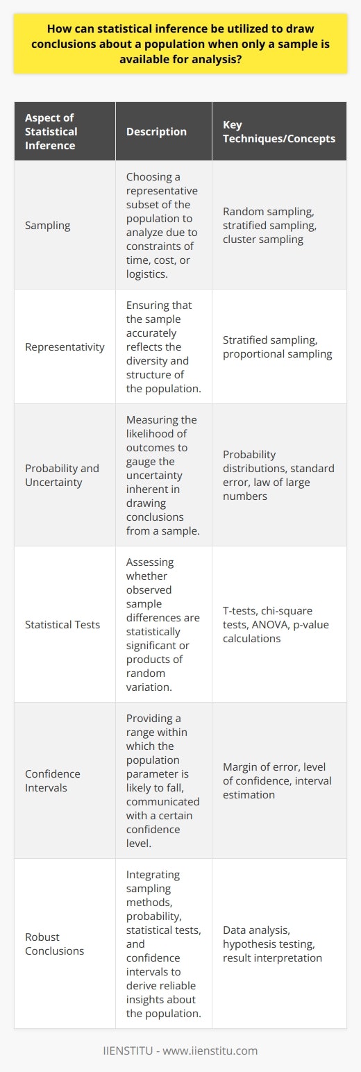 write the steps involved in problem solving where statistics play important role Statistical inference is a pivotal methodology employed in extracting conclusions about a population when only a small fraction, or a sample, is available for analysis. It fundamentally revolves around making educated guesses about population parameters like means, proportions, and variances by studying a sample. Here's how statistical inference can draw a comprehensive picture from a sample-sized canvas.Sampling as a Practical NecessityCapturing data from an entire population is often impractical if not impossible. The sheer scale of a population can pose logistical problems, financial hurdles, and time constraints. Thus, researchers turn to sampling – choosing a smaller, manageable yet representative group from the wider population. The central challenge for accurate statistical inference is designing the sample so it reflects the population with minimum bias.Representativity is KeyThe validity of the inference depends heavily on the sample being a true miniature of the population. If certain segments of the population are underrepresented or overrepresented, any conclusions or inferences drawn may be misleading. Techniques such as stratified sampling or cluster sampling are designed to ensure that the diversity and structure of the population are adequately mirrored in the sample.Understanding Uncertainty with ProbabilityAt the heart of statistical inference lies probability, which provides the framework to understand and measure uncertainty. Through probability, we can establish how likely certain outcomes are, should we choose to repeat our sampling process. For instance, knowing that a particular sample mean has only a 5% probability of falling outside a certain range gives us confidence in the reliability of our inference.Employing Statistical TestsTo understand whether differences or phenomena observed in the sample are genuine or simply due to random variation, statistical tests are conducted. These tests — such as t-tests, chi-square tests, or ANOVA — help establish the significance of the results. They calculate the probability (p-value) that the observed outcomes could happen by chance, thus bolstering or undermining the hypothesis under investigation.Confidence Intervals as Indicators of PrecisionConfidence intervals provide a range for where the true population parameter is likely to lie, with a given level of certainty. For instance, a 95% confidence interval for a population mean suggests that, if the sampling were repeated many times, 95% of the intervals would contain the true population mean. This range is a more informative parameter than a single point estimate as it communicates an estimate’s precision and reliability.Drawing Robust ConclusionsThrough the processes described, from designing a representative sample to applying probabilistic principles and statistical tests, we achieve a sound basis for inference. The integration of these aspects enables researchers to draw strong conclusions about the population and construct future projections.To sum up, statistical inference is a robust and systematic approach to understanding large populations via smaller sample sets. By critically employing procedures to ensure sample validity, leveraging the laws of probability, conducting rigorous testing, and quantifying the uncertainty through confidence intervals, the results can lead to profound insights with far-reaching practical applications. This analytical powerhouses statistical inference as an indispensable component in the realm of data science and research.