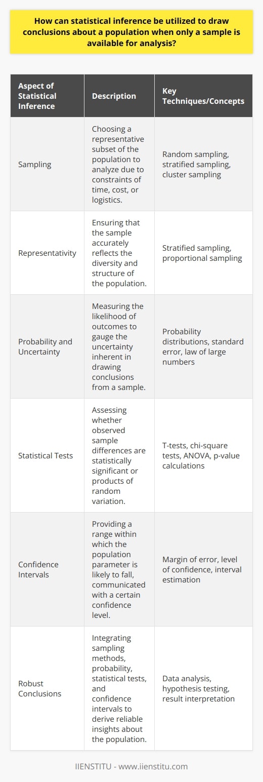 Statistical inference is a pivotal methodology employed in extracting conclusions about a population when only a small fraction, or a sample, is available for analysis. It fundamentally revolves around making educated guesses about population parameters like means, proportions, and variances by studying a sample. Here's how statistical inference can draw a comprehensive picture from a sample-sized canvas.Sampling as a Practical NecessityCapturing data from an entire population is often impractical if not impossible. The sheer scale of a population can pose logistical problems, financial hurdles, and time constraints. Thus, researchers turn to sampling – choosing a smaller, manageable yet representative group from the wider population. The central challenge for accurate statistical inference is designing the sample so it reflects the population with minimum bias.Representativity is KeyThe validity of the inference depends heavily on the sample being a true miniature of the population. If certain segments of the population are underrepresented or overrepresented, any conclusions or inferences drawn may be misleading. Techniques such as stratified sampling or cluster sampling are designed to ensure that the diversity and structure of the population are adequately mirrored in the sample.Understanding Uncertainty with ProbabilityAt the heart of statistical inference lies probability, which provides the framework to understand and measure uncertainty. Through probability, we can establish how likely certain outcomes are, should we choose to repeat our sampling process. For instance, knowing that a particular sample mean has only a 5% probability of falling outside a certain range gives us confidence in the reliability of our inference.Employing Statistical TestsTo understand whether differences or phenomena observed in the sample are genuine or simply due to random variation, statistical tests are conducted. These tests — such as t-tests, chi-square tests, or ANOVA — help establish the significance of the results. They calculate the probability (p-value) that the observed outcomes could happen by chance, thus bolstering or undermining the hypothesis under investigation.Confidence Intervals as Indicators of PrecisionConfidence intervals provide a range for where the true population parameter is likely to lie, with a given level of certainty. For instance, a 95% confidence interval for a population mean suggests that, if the sampling were repeated many times, 95% of the intervals would contain the true population mean. This range is a more informative parameter than a single point estimate as it communicates an estimate’s precision and reliability.Drawing Robust ConclusionsThrough the processes described, from designing a representative sample to applying probabilistic principles and statistical tests, we achieve a sound basis for inference. The integration of these aspects enables researchers to draw strong conclusions about the population and construct future projections.To sum up, statistical inference is a robust and systematic approach to understanding large populations via smaller sample sets. By critically employing procedures to ensure sample validity, leveraging the laws of probability, conducting rigorous testing, and quantifying the uncertainty through confidence intervals, the results can lead to profound insights with far-reaching practical applications. This analytical powerhouses statistical inference as an indispensable component in the realm of data science and research.