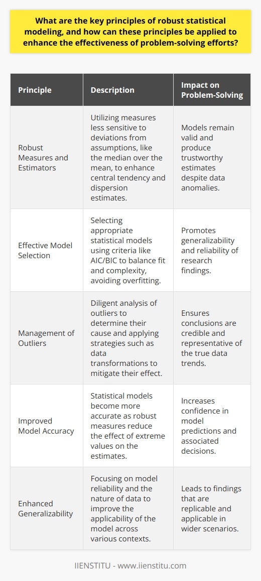 Robust statistical modeling is a critical methodological approach used to ensure the reliability and accuracy of statistical analysis, particularly in the face of data anomalies and uncertainties. By adhering to robust principles, statisticians can create models that withstand the challenges posed by real-world data. Here are the core principles underpinning robust statistical modeling and the ways they anchor robust problem-solving strategies.Use of Robust Measures and EstimatorsAmong the most important aspects of robust statistical modeling is the employment of robust measures and estimators. Such measures are designed to be insensitive to small deviations from model assumptions, significantly outliers. These estimators give a more accurate depiction of the central tendency and dispersion in data that may not adhere strictly to standard distributional assumptions. For instance, while the mean is a common measure of central tendency, it's sensitive to outliers. In contrast, the median is a more robust measure, as it's unaffected by extreme scores. Employing robust measures ensures that the statistical model remains valid and reliable even when the data are contaminated with outliers or non-normality.Effective Model Selection StrategyA robust statistical model is, at its essence, a representation of the relationship between variables that captures the underlying patterns while being resilient to anomalies. Model selection involves choosing the most appropriate statistical technique based on the data, the research question, and the assumptions held. Criteria such as the Akaike Information Criterion (AIC) or the Bayesian Information Criterion (BIC) can guide the selection process, providing a balance between model fit and complexity. Simpler models are often more robust, as overfitting can make models sensitive to specific characteristics of the sample data that do not generalize well.Consideration and Management of OutliersOutliers are observations that differ significantly from the majority of data and can potentially skew the results of a statistical analysis. The robust modeling principle stipulates that outliers must be meticulously analyzed rather than being dismissed outright. Identifying whether outliers are due to measurement errors, data entry mistakes, or represent true variability is crucial. Strategies such as transformations, winsorizing, or deploying robust regression techniques that lessen the influence of outliers may serve to manage their impact effectively.In applying these principles to enhance problem-solving endeavors, robust statistical modeling provides definitive advantages:- Improved Model Accuracy: By using robust measures, models become less sensitive to extreme values, resulting in more trustworthy estimates and predictions.- Enhanced Model Reliability: Selecting a robust model in alignment with the nature of the data enhances the generalizability of the research findings.- Credibility in Conclusions: Properly addressing outliers ensures that the conclusions drawn from statistical analysis reflect underlying trends without being swayed by peculiar data points.To summarize, the key principles of robust statistical modeling are indispensable tools in the statistician's toolkit. They steer data analysts away from misleading results driven by anomalies in data towards sound, generalizable findings that can withstand empirical scrutiny. Problem-solving endeavors are thus rendered more robust themselves when grounded in robust statistical methodology. This approach is invaluable for research institutions, such as IIENSTITU, which prioritize accurate and reproducible research outcomes.