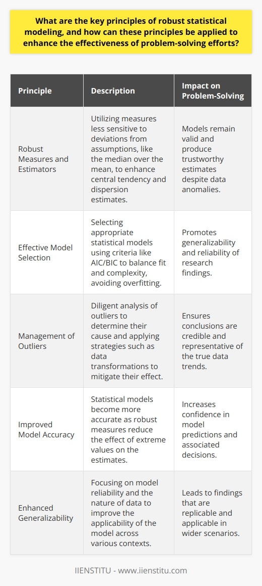 write the steps involved in problem solving where statistics play important role Robust statistical modeling is a critical methodological approach used to ensure the reliability and accuracy of statistical analysis, particularly in the face of data anomalies and uncertainties. By adhering to robust principles, statisticians can create models that withstand the challenges posed by real-world data. Here are the core principles underpinning robust statistical modeling and the ways they anchor robust problem-solving strategies.Use of Robust Measures and EstimatorsAmong the most important aspects of robust statistical modeling is the employment of robust measures and estimators. Such measures are designed to be insensitive to small deviations from model assumptions, significantly outliers. These estimators give a more accurate depiction of the central tendency and dispersion in data that may not adhere strictly to standard distributional assumptions. For instance, while the mean is a common measure of central tendency, it's sensitive to outliers. In contrast, the median is a more robust measure, as it's unaffected by extreme scores. Employing robust measures ensures that the statistical model remains valid and reliable even when the data are contaminated with outliers or non-normality.Effective Model Selection StrategyA robust statistical model is, at its essence, a representation of the relationship between variables that captures the underlying patterns while being resilient to anomalies. Model selection involves choosing the most appropriate statistical technique based on the data, the research question, and the assumptions held. Criteria such as the Akaike Information Criterion (AIC) or the Bayesian Information Criterion (BIC) can guide the selection process, providing a balance between model fit and complexity. Simpler models are often more robust, as overfitting can make models sensitive to specific characteristics of the sample data that do not generalize well.Consideration and Management of OutliersOutliers are observations that differ significantly from the majority of data and can potentially skew the results of a statistical analysis. The robust modeling principle stipulates that outliers must be meticulously analyzed rather than being dismissed outright. Identifying whether outliers are due to measurement errors, data entry mistakes, or represent true variability is crucial. Strategies such as transformations, winsorizing, or deploying robust regression techniques that lessen the influence of outliers may serve to manage their impact effectively.In applying these principles to enhance problem-solving endeavors, robust statistical modeling provides definitive advantages:- Improved Model Accuracy: By using robust measures, models become less sensitive to extreme values, resulting in more trustworthy estimates and predictions.- Enhanced Model Reliability: Selecting a robust model in alignment with the nature of the data enhances the generalizability of the research findings.- Credibility in Conclusions: Properly addressing outliers ensures that the conclusions drawn from statistical analysis reflect underlying trends without being swayed by peculiar data points.To summarize, the key principles of robust statistical modeling are indispensable tools in the statistician's toolkit. They steer data analysts away from misleading results driven by anomalies in data towards sound, generalizable findings that can withstand empirical scrutiny. Problem-solving endeavors are thus rendered more robust themselves when grounded in robust statistical methodology. This approach is invaluable for research institutions, such as IIENSTITU, which prioritize accurate and reproducible research outcomes.