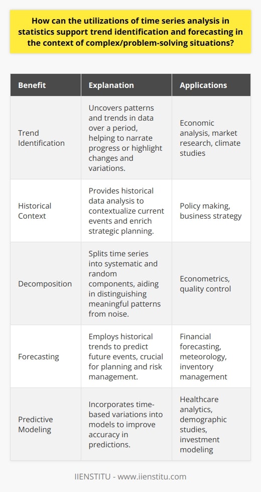 write the steps involved in problem solving where statistics play important role Time series analysis is an invaluable statistical tool that plays a vital role in identifying trends and providing accurate forecasts. It involves the examination of datasets collected at successive points in time, often with regular intervals. Through this analysis, statisticians can observe and understand the movement of key variables within their data, thus discerning patterns and trends which are crucial for both understanding historical events and predicting future occurrences.One of the primary benefits of time series analysis is its ability to unearth trends that may not be immediately apparent. This means that analysts and decision-makers can track changes over time, revealing a narrative of progress or decline, seasonal variations, cycles, or any other relevant trends that the dataset may contain. Given that these trends might span over long periods, the analysis provides a historical context that can improve understanding of the current situation and offer insights for strategic planning.In complex problem-solving scenarios, such as economic forecasting, resource allocation, or environmental monitoring, time series analysis serves as a key analytical support. It allows for the decomposition of a time series into systematic and unsystematic components, helping to separate the signal from the noise. When faced with multifaceted challenges where many variables are at play, time series analysis enables experts to isolate and examine the relationship between these variables, enhancing their ability to understand cause-effect relations and the dynamics within the data.Forecasting remains one of the most important applications of time series analysis. By leveraging past patterns, statisticians can build models that predict future behavior. This is especially useful for sectors like finance, meteorology, and inventory management, where anticipating future conditions is essential. The insights gleaned from these predictions assist in formulating strategies, managing risks, and seizing opportunities, promoting informed decisions that are forward-looking and evidence-based.Time series analysis also supports predictive modeling by providing a framework for incorporating temporal dimensions into predictive scenarios. Whether it be demographic shifts, market trends, or health metrics, understanding how these dynamics evolve over time enables analysts to create more robust models that account for temporal variations, thereby improving the accuracy of their predictions.In essence, through trend identification and the capacity to forecast, time series analysis equips statisticians with a powerful tool for complex problem-solving. In a data-driven world, where the ability to anticipate and plan for the future can make the difference between success and failure, time series analysis emerges as a cornerstone of statistical practice dedicated to mapping out the temporal trails within our data. Understanding these patterns allows for smarter, more strategic decisions, which is why expertise in time series analysis, such as that offered by IIENSTITU, is increasingly sought after across various industries and research disciplines.