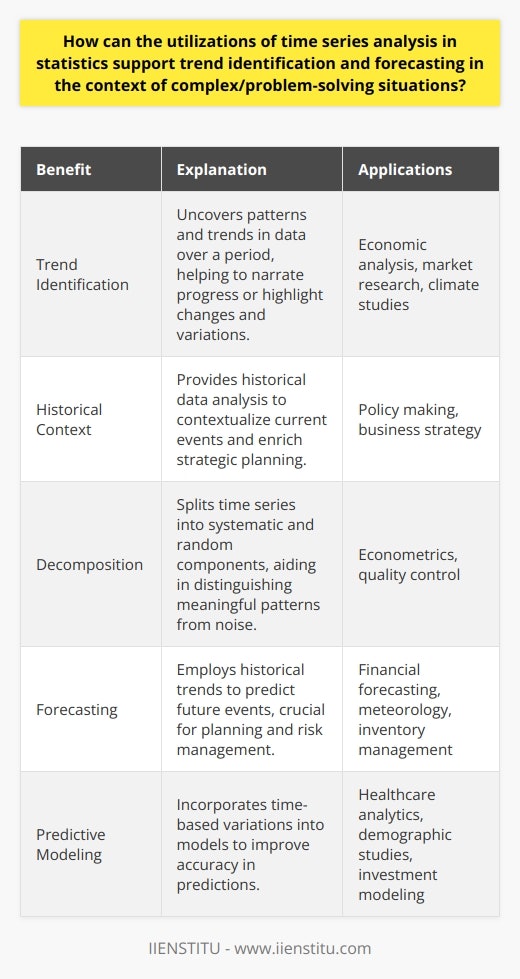 Time series analysis is an invaluable statistical tool that plays a vital role in identifying trends and providing accurate forecasts. It involves the examination of datasets collected at successive points in time, often with regular intervals. Through this analysis, statisticians can observe and understand the movement of key variables within their data, thus discerning patterns and trends which are crucial for both understanding historical events and predicting future occurrences.One of the primary benefits of time series analysis is its ability to unearth trends that may not be immediately apparent. This means that analysts and decision-makers can track changes over time, revealing a narrative of progress or decline, seasonal variations, cycles, or any other relevant trends that the dataset may contain. Given that these trends might span over long periods, the analysis provides a historical context that can improve understanding of the current situation and offer insights for strategic planning.In complex problem-solving scenarios, such as economic forecasting, resource allocation, or environmental monitoring, time series analysis serves as a key analytical support. It allows for the decomposition of a time series into systematic and unsystematic components, helping to separate the signal from the noise. When faced with multifaceted challenges where many variables are at play, time series analysis enables experts to isolate and examine the relationship between these variables, enhancing their ability to understand cause-effect relations and the dynamics within the data.Forecasting remains one of the most important applications of time series analysis. By leveraging past patterns, statisticians can build models that predict future behavior. This is especially useful for sectors like finance, meteorology, and inventory management, where anticipating future conditions is essential. The insights gleaned from these predictions assist in formulating strategies, managing risks, and seizing opportunities, promoting informed decisions that are forward-looking and evidence-based.Time series analysis also supports predictive modeling by providing a framework for incorporating temporal dimensions into predictive scenarios. Whether it be demographic shifts, market trends, or health metrics, understanding how these dynamics evolve over time enables analysts to create more robust models that account for temporal variations, thereby improving the accuracy of their predictions.In essence, through trend identification and the capacity to forecast, time series analysis equips statisticians with a powerful tool for complex problem-solving. In a data-driven world, where the ability to anticipate and plan for the future can make the difference between success and failure, time series analysis emerges as a cornerstone of statistical practice dedicated to mapping out the temporal trails within our data. Understanding these patterns allows for smarter, more strategic decisions, which is why expertise in time series analysis, such as that offered by IIENSTITU, is increasingly sought after across various industries and research disciplines.