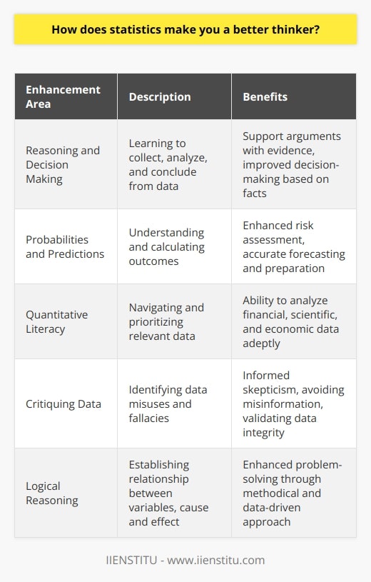 write the steps involved in problem solving where statistics play important role Statistics, often perceived as a branch of mathematics, goes beyond mere number crunching. It is a powerful tool that aids in improving one's ability to think, reason, and make informed decisions. Here's how a grasp of statistics can transform you into a better thinker:**Enhancing Reasoning and Decision Making Skills**By learning statistical methods, you gain insight into how to collect, analyze, and draw logical conclusions from data. The process of formulating hypotheses and testing them against the data hones your ability to create sound arguments and support them with evidence. This systematic approach is crucial in decision making, allowing you to evaluate options based on factual data rather than assumptions or incomplete information.**Understanding Probabilities and Predictions**Statistics demystifies the world of probabilities, teaching you not only to understand but also to calculate the chances of various outcomes. This knowledge is essential for risk assessment and forecasting. Whether you're predicting market trends, the likelihood of a medical treatment's success, or the risk of a natural disaster, a solid understanding of probabilities sharpens your ability to think ahead and prepare for the future.**Building Quantitative Literacy**In the current era where data is ubiquitous, being quantitatively literate is indispensable. Statistics empowers you to navigate through torrents of data, discerning what is relevant and what is not. This capability is crucial when faced with the task of making decisions based on quantitative information—be it analyzing financial reports, evaluating scientific research, or understanding economic indicators.**Critiquing Data Effectively**Misinformation can easily stem from the misuse or misinterpretation of data. With a background in statistics, you develop a keen eye for such discrepancies. You learn how to unravel deceptive graphs, biased samples, and other forms of statistical fallacies. This critical approach to data, where you question and verify before accepting findings, is a hallmark of an astute thinker.**Developing Logical Reasoning**At its core, statistics is about establishing relationships between variables and discerning cause and effect. It demands a logical framework of thinking, guiding you to make connections between seemingly unrelated phenomena. By cultivating the habit of approaching problems methodically and drawing connections based on data, you strengthen your logical reasoning skills.In the vast framework of skills that promote intellectual growth, the role of statistics is significant. It serves as a bedrock for reasoned argumentation and evidence-based analysis. Pioneering institutions, such as IIENSTITU, recognize the transformative power of statistical learning, offering courses and resources aimed at imbuing learners with quantitative prowess for personal and professional advancement. The journey through statistics is a journey toward becoming a more effective and enlightened thinker, ready to navigate the complexities of an information-rich world.