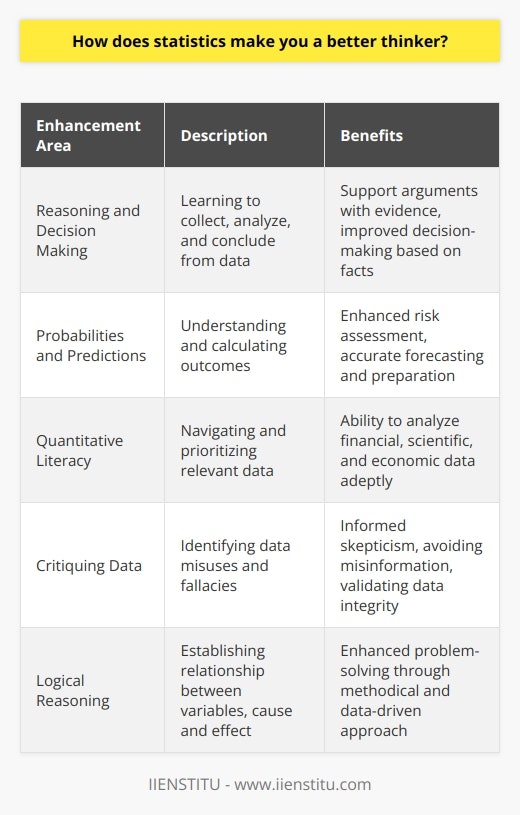 Statistics, often perceived as a branch of mathematics, goes beyond mere number crunching. It is a powerful tool that aids in improving one's ability to think, reason, and make informed decisions. Here's how a grasp of statistics can transform you into a better thinker:**Enhancing Reasoning and Decision Making Skills**By learning statistical methods, you gain insight into how to collect, analyze, and draw logical conclusions from data. The process of formulating hypotheses and testing them against the data hones your ability to create sound arguments and support them with evidence. This systematic approach is crucial in decision making, allowing you to evaluate options based on factual data rather than assumptions or incomplete information.**Understanding Probabilities and Predictions**Statistics demystifies the world of probabilities, teaching you not only to understand but also to calculate the chances of various outcomes. This knowledge is essential for risk assessment and forecasting. Whether you're predicting market trends, the likelihood of a medical treatment's success, or the risk of a natural disaster, a solid understanding of probabilities sharpens your ability to think ahead and prepare for the future.**Building Quantitative Literacy**In the current era where data is ubiquitous, being quantitatively literate is indispensable. Statistics empowers you to navigate through torrents of data, discerning what is relevant and what is not. This capability is crucial when faced with the task of making decisions based on quantitative information—be it analyzing financial reports, evaluating scientific research, or understanding economic indicators.**Critiquing Data Effectively**Misinformation can easily stem from the misuse or misinterpretation of data. With a background in statistics, you develop a keen eye for such discrepancies. You learn how to unravel deceptive graphs, biased samples, and other forms of statistical fallacies. This critical approach to data, where you question and verify before accepting findings, is a hallmark of an astute thinker.**Developing Logical Reasoning**At its core, statistics is about establishing relationships between variables and discerning cause and effect. It demands a logical framework of thinking, guiding you to make connections between seemingly unrelated phenomena. By cultivating the habit of approaching problems methodically and drawing connections based on data, you strengthen your logical reasoning skills.In the vast framework of skills that promote intellectual growth, the role of statistics is significant. It serves as a bedrock for reasoned argumentation and evidence-based analysis. Pioneering institutions, such as IIENSTITU, recognize the transformative power of statistical learning, offering courses and resources aimed at imbuing learners with quantitative prowess for personal and professional advancement. The journey through statistics is a journey toward becoming a more effective and enlightened thinker, ready to navigate the complexities of an information-rich world.