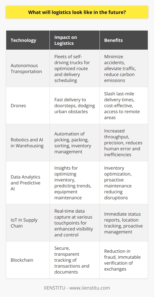 The landscape of logistics is undergoing a significant transformation, driven by emergent technologies that promise to redefine efficiency and sustainability in the supply chain. The future of logistics will manifest through several innovative technological advancements and the integration of complex systems, ensuring seamless operations.One herald of change is the advent of autonomous transportation. Ground vehicles are on the cusp of operating without human intervention. Imagine fleets of self-driving trucks navigating highways safely, equipped with advanced sensors and AI, optimizing routes, and delivery schedules in ways that humans alone could not. These autonomous vehicles are expected to minimize accidents caused by driver fatigue and error, alleviate traffic congestion, and potentially decrease carbon footprints through optimized driving patterns.Moreover, the sky will no longer be just for birds and planes but will also feature drones seamlessly integrated into the logistics network—swiftly delivering packages to doorsteps, dodging urban obstacles, and slashing last-mile delivery times and costs. Drones have the advantage of avoiding ground-based traffic and are particularly beneficial in delivering urgent medicines or reaching challenging terrains.In the warehouses, a robotic revolution is underway. Powered by AI, robots are assuming roles that were once fraught with human error and inefficiencies. Tasks like picking, packing, sorting, and even inventory management are becoming highly automated. Robotics are working alongside human laborers, enhancing throughput and precision.Data analytics, powered by AI, is turning mountains of data into actionable insights, optimizing inventory levels, and predicting future trends. This predictive prowess extends to equipment maintenance, where AI anticipates the need for repairs before a breakdown occurs, thus mitigating disruptions in the supply chain.The integration of interconnected systems such as the Internet of Things (IoT) is transforming logistics into a web of smart operations. IoT devices positioned across various touchpoints in the supply chain are capturing real-time data, granting operators an unparalleled level of visibility and control. Sensors on containers, pallets, and products offer immediate status reports and location tracking, laying the foundation for proactive logistics management.Meanwhile, blockchain technology is setting new standards for transparency and security within logistic operations. As an incorruptible digital ledger, blockchain is becoming instrumental in reducing fraud, ensuring that every transaction or documentation exchange within the supply chain is verified and immutable.For logistics companies to stay at the forefront of innovation, they must not only keep an eye on these technologies but also actively invest and integrate them into their operational fabric. Integrating these cutting-edge technologies demands strategic foresight and investment but promises a future where logistics operations are not just more efficient but also more responsive and sustainable.The institutions like IIENSTITU, with their focus on providing comprehensive educational offerings in logistics and technology, will play a pivotal role in preparing the workforce for this future. Embracing change and continuous learning will be the keystone for success in the logistics domain that is about to unfold.