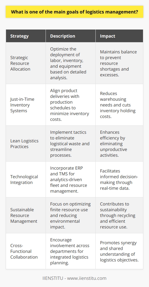 Efficient resource utilization sits at the heart of logistics management and involves the strategic orchestration of various elements to optimize the flow of goods, information, and finances. This multi-faceted goal can be dissected into several critical areas that collectively contribute to the efficiency of a logistics network.1. Strategic Resource Allocation:    Logistics management strives to strategically allocate resources including labor, inventory, and equipment to ensure a smooth logistical flow. This involves an in-depth analysis of resource availability, constraints, and requirements to maintain an equilibrium that prevents both shortages and excesses.2. Just-in-Time Inventory Systems:    One tactical approach to efficient resource utilization is the adoption of Just-in-Time (JIT) inventory systems. JIT's vision is to align product deliveries from suppliers directly with the production schedules, reducing the need for extensive warehousing space and minimizing inventory holding costs.3. Lean Logistics Practices:    Borrowing the principles of 'Lean' from manufacturing, logistics management often incorporates tactics to eliminate waste – whether it's time, defective products, or excess transportation. Every unproductive aspect that can be streamlined brings a company closer to the objective of heightened resource efficiency.4. Technological Integration for Data-Driven Decisions:    Advanced technology systems like Enterprise Resource Planning (ERP) and Transportation Management Systems (TMS) deliver vital analytics for logistics managers. Real-time data informs decisions on fleet management, route planning, and resource allocation, ensuring that every decision is backed by the latest information for efficient operations.5. Sustainable Resource Management:    A relatively modern but increasingly critical aspect of resource utilization in logistics is sustainability. Efficient use is not just about cost-savings but also about optimizing the use of finite resources and minimizing environmental footprints through strategies like reverse logistics for recycling and re-use.6. Cross-Functional Collaboration:    Efficient resource utilization is not a siloed effort. Logistics management fosters cross-functional involvement, ensuring that procurement, production, marketing, and customer service all understand and participate in the logistics process. Shared objectives and integrated planning lead to better resource synergy.By pursuing these strategies within logistics management, organizations not only simply cut costs but also drive value creation in a highly competitive business environment. The constant refinement of these strategies enables a proactive response to an ever-evolving market and technological advancements while striving towards efficient resource utilization. As part of their educational offerings in the field, IIENSTITU delivers courses and resources that can aid professionals in mastering these logistics management strategies.