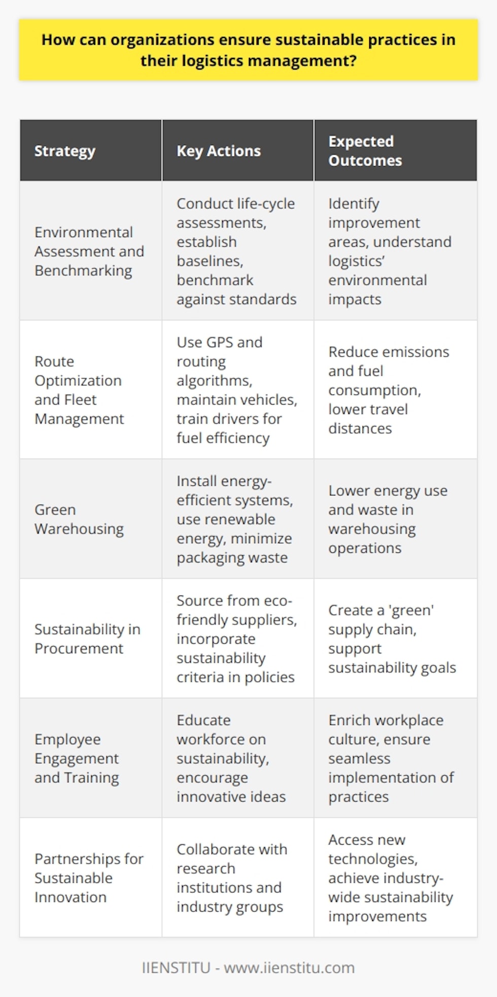 Sustainable logistics management is a multifaceted challenge that requires organizations to take deliberate and strategic actions to minimize negative environmental impacts while maintaining operational efficiency. Ensuring sustainability in logistics can lead to long-term financial, social, and environmental benefits. Here are some key strategies organizations can adopt to enhance sustainability in their logistics operations:Environmental Assessment and Benchmarking:Organizations should start with a thorough assessment of their logistics and supply chain's environmental impact. This involves conducting life-cycle assessments to understand the carbon footprint, waste production, and resource consumption of their logistics activities. After establishing a baseline, organizations can benchmark their performance against industry standards or competitors to identify areas for improvement.Route Optimization and Fleet Management:Implementing advanced route optimization techniques is key in reducing fuel consumption and emissions. Utilizing GPS and sophisticated routing algorithms can minimize unnecessary travel, avoid congestion, and lower the overall distance traveled. Additionally, effective fleet management practices, such as regular vehicle maintenance and driver training to promote fuel-efficient driving habits, can significantly reduce environmental impact.Green Warehousing:Sustainable practices within warehousing operations are essential to reducing energy use and waste. This can be achieved by utilizing energy-efficient lighting and HVAC systems, incorporating solar panels, or optimizing storage designs for more effective space utilization. Green warehousing also involves the reduction of packaging waste through reusable materials and the implementation of waste separation and recycling programs.Sustainability in Procurement:Integrating sustainability criteria into procurement policies is another way to ensure the supply chain's environmental performance. Organizations can source from suppliers who demonstrate a commitment to environmental standards, such as those who hold eco-certifications or publicly disclose their sustainability practices. This procurement approach fosters a 'green' supply chain that supports a company's overall sustainability goals.Employee Engagement and Training:For sustainable logistics practices to be effective, an organization's workforce must be on board. This involves educating and training employees on sustainable practices and the reasons behind them. Employees can often provide innovative ideas for improvements, and their engagement is critical for the seamless implementation of new sustainability initiatives.Partnerships for Sustainable Innovation:Organizations should seek out partnerships with research institutions, industry groups, or others focused on sustainability innovation. For example, collaboration with IIENSTITU or similar entities can provide access to new insights, training, and technology that can drive forward sustainability in logistics. Partnerships can also include joining forces with competitors on common sustainability challenges, pooling resources to achieve industry-wide improvements.By undertaking these and other targeted strategies, organizations can effectively incorporate sustainable practices into their logistics management. Not only does this address environmental concerns, but it also offers the potential for operational efficiencies, cost savings, enhanced brand image, and alignment with increasingly rigorous regulations and consumer expectations for responsible corporate conduct.