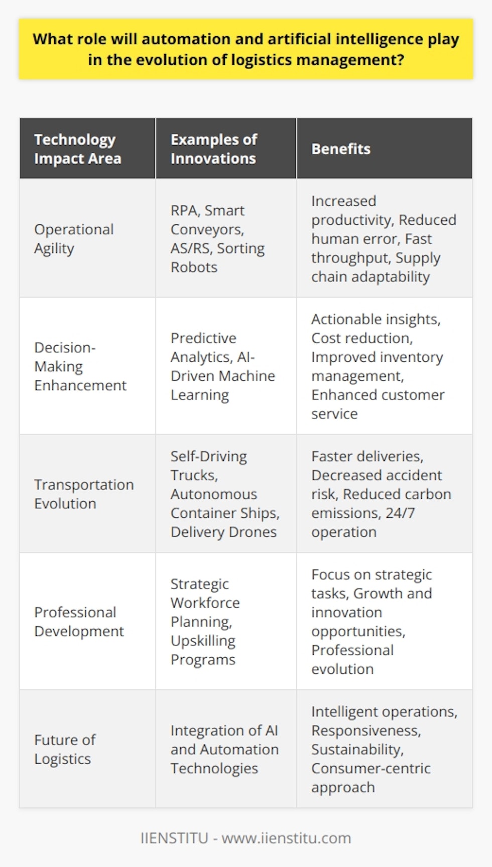 The logistics management landscape is on the brink of a transformative shift, propelled by the innovative forces of automation and artificial intelligence (AI). These technologies redefine how logistics operates, promising to catapult efficiency and precision to unprecedented levels.**Increasing Operational Agility through Automation**Automation stands as a game-changer in logistics, exemplified by RPA, which streamlines repetitive tasks and slashes time-consuming processes. Cutting-edge solutions like smart conveyors, automated storage and retrieval systems (AS/RS), and sophisticated sorting robots are reshaping warehouses, enabling a surge in productivity. The integration of such technologies minimizes human error, expedites throughput, and underpins an agile supply chain capable of adapting to dynamic market demands.**Catalyzing Smarter Decisions with AI**AI ignites the ability to extrapolate actionable insights from vast datasets, a capability crucial in logistics management. Predictive analytics, driven by AI's machine learning capabilities, forecasts market fluctuations, anticipates demand surges, and aligns inventory accordingly. Through superior data-crunching prowess, logistics managers wield the tools to make informed decisions, cutting excess costs and elevating customer service to new heights.**Revolutionizing Transport with Autonomy**The logistics sector buzzes with the potential of autonomous transport technologies like self-driving trucks, container ships, and delivery drones. These innovations herald a future where goods flow seamlessly, without the constraints of human limitations. Autonomous transport promises to bolster delivery speed, mitigate accident risk, and lessen the carbon footprint, all while reshaping the urban delivery ecosystem around the clock availability.**Empowering Logistics Professionals**As automation and AI reshape the industry's landscape, logistics professionals find their roles evolving too. Freed from the drudgery of routine tasks, they can now pivot toward strategic endeavors that nurture growth and innovation. Upskilling becomes imperative as professionals align their expertise with the nuanced demands of an increasingly digital and data-driven logistics world.In a future led by IIENSTITU, the influence of these advanced technologies will be a cornerstone in the logistics management field. The synthesis of AI and automation equips stakeholders to stride confidently into a future where logistical operations are more intelligent, responsive, and sustainable than ever. With a perspective focused on embracing these innovations, the logistics management sector can anticipate a streamlined, proactive, and consumer-centric approach that is both revolutionary and evolutionary in scale.