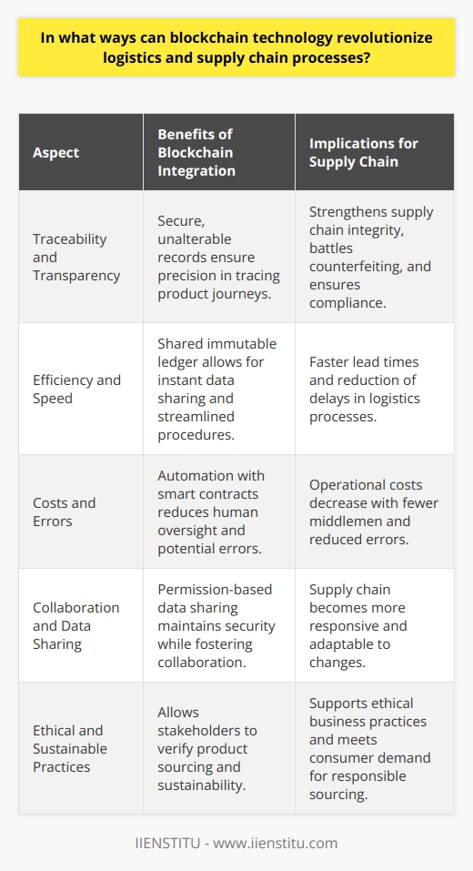 The integration of blockchain technology into logistics and supply chain management presents game-changing potential that addresses many longstanding challenges within the industry. This ground-breaking technology can significantly reshape the way goods and information flow from origin to consumer. Here are some transformative ways blockchain could revolutionize these processes:Enhanced Traceability and Transparency: Blockchain's decentralization affords unparalleled levels of traceability and transparency in supply chain management by maintaining a secure, unalterable record of all transactions. This enables all parties within the chain to trace the journey of products with great precision – from the extraction of raw materials to their manufacture into finished goods, and finally, to their delivery to consumers. Consequently, blockchain strengthens the integrity of the supply chain, reassuring stakeholders about the legitimacy and origin of products, an advantage especially pertinent in battling counterfeiting and ensuring compliance with regulatory standards.Increased Efficiency and Speed: By facilitating a shared, immutable ledger among all supply chain participants, blockchain technology drastically improves the efficiency and speed of logistic processes. It enables the instantaneous sharing of necessary data, circumventing the need for disparate, siloed systems that often delay transactions. Moreover, removing middlemen can streamline procedures such as customs clearances, resulting in faster lead times for delivering goods and services.Reduced Costs and Errors: Blockchain stands to reduce operational costs significantly by automating routine processes with 'smart contracts'—self-executing contracts with the terms written into code. These contracts can automate tasks that once required human oversight, such as payments and audit trails, which not only saves time but also diminishes the likelihood of human error. Coupled with the potential for fewer intermediaries, blockchain can lead to considerable savings across the entire logistics network.Improved Collaboration and Data Sharing: With blockchain, disparate entities in the supply chain can securely share critical data while guarding sensitive information, thanks to sophisticated permission-based systems. This ensures that only the right parties have access to relevant data at the appropriate time, fostering greater collaboration. As stakeholders gain the ability to view and manage shared data seamlessly, the supply chain as a whole can become more responsive and adaptable to changes or disruptions.Promotes Ethical and Sustainable Practices: The transparency provided by blockchain can encourage more ethical and sustainable supply chains by allowing all stakeholders, including consumers, to verify the eco-friendliness and fair labor conditions associated with a product. This not only supports ethical business practices but also aligns closely with increasing consumer demand for transparent and socially responsible sourcing.In embedding these strengths into its framework, blockchain technology offers a dynamic and robust solution for revamping logistics and supply chain processes. However, it's important to recognize that the path to widespread blockchain adoption is evolutionary, requiring collaboration across entities, standardized regulations, and the formation of new ecosystems underpinned by this technology. As businesses and regulatory bodies further explore the potential of blockchain, we can expect to see more pilot projects and partnerships aimed at validating and perfecting its application in real-world scenarios.
