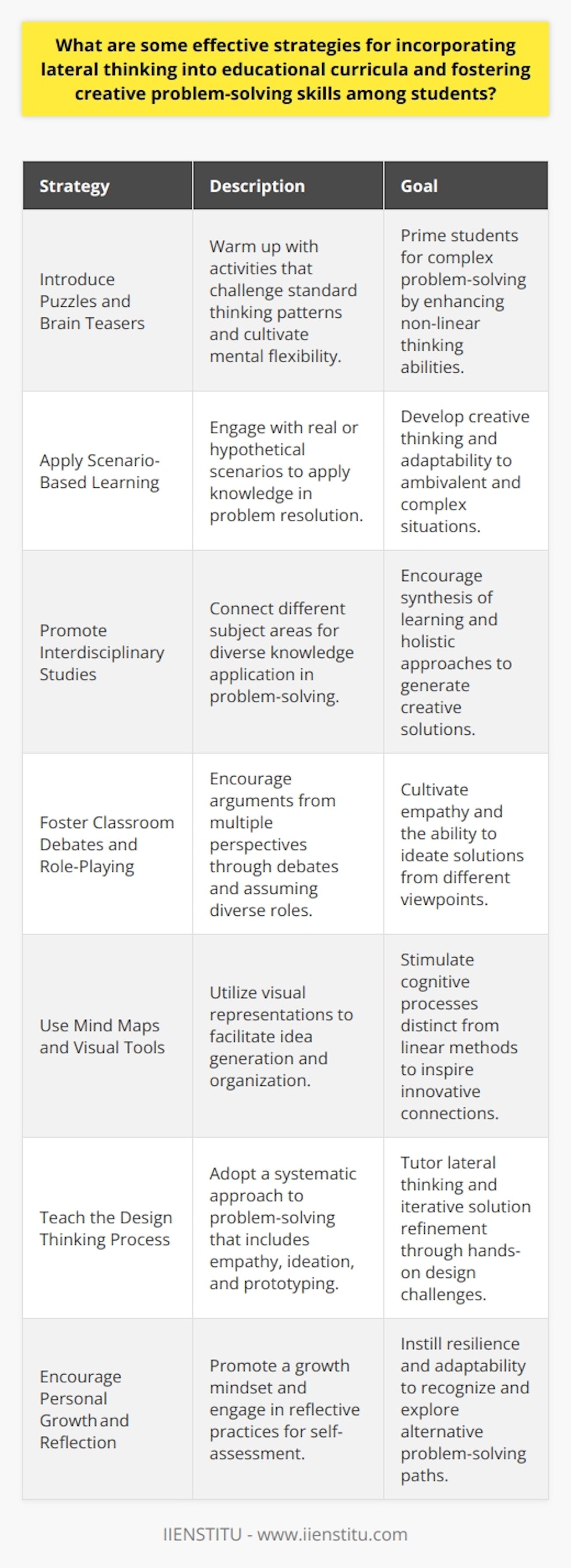 In today’s rapidly evolving world, students facing complex challenges need a robust skill set that includes creative problem-solving. Lateral thinking, a concept devised by Edward de Bono, emphasizes an indirect and creative approach to reasoning that is not immediately obvious. Here are some effective strategies for incorporating lateral thinking into educational curricula to develop creative problem-solving skills among students.**Introduce Puzzles and Brain Teasers**Starting with brain teasers and puzzles can warm up students’ minds to alternative ways of thinking. These activities challenge standard patterns of thought and help to cultivate mental flexibility. This can prime students for more significant problem-solving tasks where they need to look beyond conventional solutions.**Apply Scenario-Based Learning**Scenario-based learning tasks immerse students in real or hypothetical situations where they must apply their knowledge to solve problems. This method puts the students’ creative thinking to the test as they navigate through the ambiguity and complexity similar to real-world problems, developing their capacity to think laterally and come up with innovative solutions.**Promote Interdisciplinary Studies**Lateral thinking thrives in an interdisciplinary context. By connecting concepts from different subject areas, students can draw upon diverse knowledge bases and methodologies for problem resolution. This holistic approach can lead to more creative and viable solutions, as students are encouraged to synthesize their learning and apply it comprehensively.**Foster Classroom Debates and Role-Playing**Open-ended debates and role-playing exercises can challenge students to argue from different perspectives or contexts. By taking on a role or defending a position opposite to their own, students learn to understand and formulate arguments from a spectrum of viewpoints. This exercise cultivates empathy and the ability to identify innovative solutions that might exist outside one’s initial line of thinking.**Use Mind Maps and Visual Tools**Mind mapping and other visual tools can help in generating and organizing ideas. Encouraging students to visualize problems and their possible solutions allows for a different cognitive process than linear note-taking and can lead to bursts of inspiration and unexpected links between ideas.**Teach the Design Thinking Process**Design thinking, with its emphasis on empathy, ideation, prototyping, and testing, offers a framework for creative problem-solving. By allowing students to empathize with end-users, brainstorm various ideas, create prototypes, and then refine these solutions through feedback, the design thinking process inherently teaches lateral thinking.**Encourage Personal Growth and Reflection**Instilling a growth mindset in the classroom can equip students with the resilience to see failure as a stepping stone to success. Reflective practices, where students look back on their problem-solving processes and outcomes, can teach adaptability and the recognition of alternative paths.By integrating these lateral thinking strategies into educational curricula, educators can create learning experiences that are not just informative but transformative. These methods aim to equip students with the mental agility to approach unpredictability with confidence and creativity, ensuring they are prepared for future challenges.Courses offered by IIENSTITU, for example, can further support educators and students in the development of lateral thinking and creative problem-solving skills. By combining such resources with thoughtful curriculum design, education can shift from a traditional, linear model to one that values complexity and innovation in thought.
