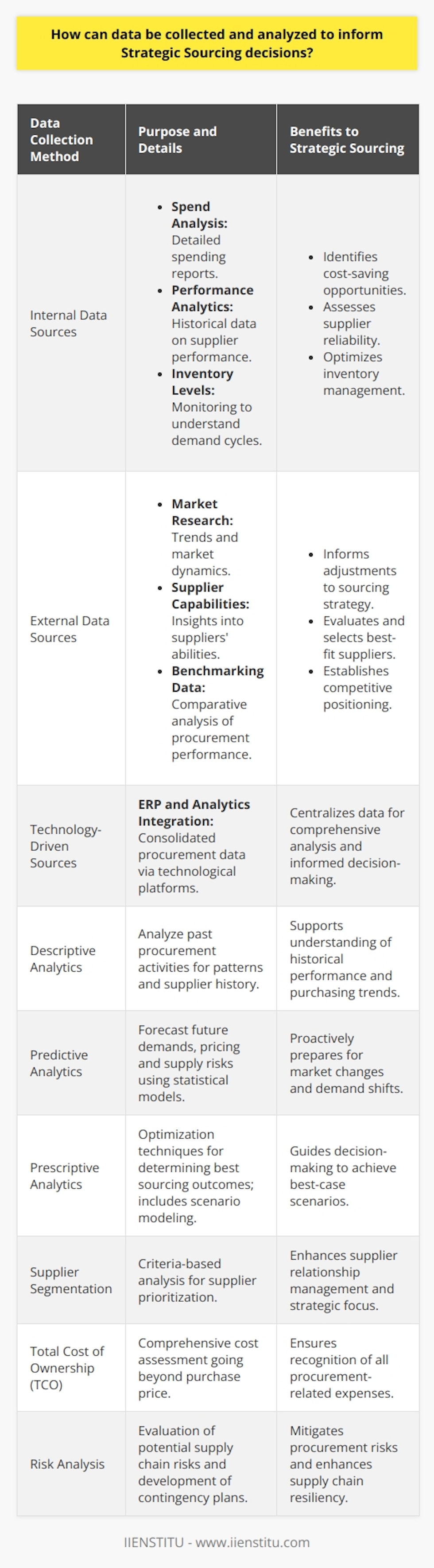 Strategic sourcing is a methodical and data-driven approach for optimizing an organization's supply chain activities. By leveraging comprehensive, accurate, and relevant data, organizations can make more informed decisions about procurement that align with their overall business strategy. Here's how data can be collected and analyzed to bolster strategic sourcing decisions:**Data Collection for Strategic Sourcing:**1. **Internal Data Sources:**   - **Spend Analysis:** Collect detailed reports about current spending within the organization. This can reveal what is being bought, in what quantities, and at what price.   - **Performance Analytics:** Evaluate historical performance data of existing suppliers to determine their reliability, quality, service, and compliance.   - **Inventory Levels:** Monitor stock inventory to analyze the demand cycle, lead times, and stock-out incidents, which can help in optimizing inventory to fit organizational needs.2. **External Data Sources:**   - **Market Research:** Keep abreast of market dynamics, such as changes in availability, cost drivers, product innovation, and industry trends, which can influence supply chain strategies.   - **Supplier Capabilities:** Gather intelligence on potential suppliers including their financial stability, technological capabilities, geographic reach, and reputation.   - **Benchmarking Data:** Analyze how the organization's procurement performance compares to industry standards or how competitive the current bids are against the industry average.3. **Technology-Driven Data Sources:**   - **Integration of ERPs and Analytics Platforms:** Use of an integrated enterprise resource planning (ERP) system can streamline data collection across departments for a holistic view of procurement needs.**Data Analysis for Strategic Sourcing:**1. **Descriptive Analytics:**   - Conduct a historical analysis to understand past behaviors, purchasing patterns, and supplier performance. 2. **Predictive Analytics:**   - Use statistical models and forecasts to anticipate future demand, price fluctuations, and supply risks.3. **Prescriptive Analytics:**   - Employ optimization techniques to ascertain the best outcomes. For example, scenario modeling can help in understanding the implications of different sourcing strategies.4. **Supplier Segmentation:**   - Analyze suppliers based on various criteria (e.g., strategic importance, spend category) to prioritize and manage supplier relationships.5. **Total Cost of Ownership (TCO):**   - Identify and quantify all cost factors to determine the true cost of procuring a product or service, rather than just looking at the purchase price.6. **Risk Analysis:**   - Assess potential risks associated with suppliers or market conditions and develop contingency plans.**Application of Data Insights:**With the collected and synthesized data, organizations can take strategic actions such as:- **Negotiate Better Terms:** With a thorough understanding of pricing, quality, lead times, and supplier performance, organizations are in a stronger position to negotiate.  - **Supplier Consolidation:** Data may reveal opportunities to streamline the supplier base to cut costs and manage relationships more effectively.- **Performance-Based Contracting:** Establish contracts with suppliers based on data-backed performance metrics.- **Sustainable Procurement:** Integrate sustainability measures into strategic sourcing by analyzing data related to environmental and social impacts of suppliers.In summary, effective strategic sourcing hinges on the adept collection, analysis, and application of data to make decisions that support an organization’s procurement goals. By conducting spend analysis, market research, benchmarking, and leveraging technology for advanced analytics, organizations can reduce costs, mitigate risks, and build a robust supply chain that delivers competitive advantage.Educational platforms like IIENSTITU offer opportunities for professionals to enhance their skills in data analysis, forecasting, and strategic decision-making, which are critical in the realm of strategic sourcing. These skills enable procurement professionals to harness data effectively and implement strategic sourcing methodologies that drive value and efficiency in their organizations.
