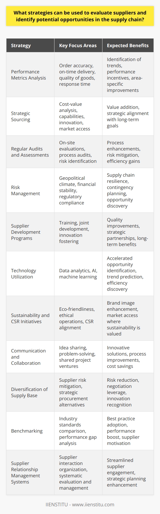 Effective supplier evaluation and identification of opportunities within the supply chain are critical for staying competitive in any industry. To ascertain supplier value and uncover areas for improvement or collaboration, businesses can deploy the following strategies:1. **Performance Metrics Analysis**: A quantitative approach often involves tracking Key Performance Indicators (KPIs) such as order accuracy, on-time delivery, quality of goods, and response time to issues. By collecting data over time, companies can spot trends, address inconsistencies, and recognize superior performance that might be leveraged for mutual benefit.2. **Strategic Sourcing**: Implement a thorough sourcing strategy that takes into account not just price but also value-add contributions suppliers can bring to the table. This might include unique capabilities, innovation prospects, or access to new markets that align with the company's long-term goals.3. **Regular Audits and Assessments**: On-site visits, quality audits, and regular assessments provide first-hand insights into suppliers' operations, allowing companies to identify process enhancements, potential risks, and areas where new efficiencies can be realized.4. **Risk Management**: Analyze suppliers for risks related to geopolitical climate, financial stability, regulatory compliance, and other external factors. Advance planning for potential disruptions can unveil opportunities for contingency measures, thus maintaining supply chain resilience.5. **Supplier Development Programs**: By investing in supplier training or joint development efforts, companies can foster innovation, improve quality, and cement strategic partnerships that yield long-term benefits. This collaborative approach can reveal untapped potential within the supply chain.6. **Technology Utilization**: Employ data analytics, AI, and machine learning tools to scrutinize comprehensive data sets, predict trends, and unlock actionable insights. Technology can accelerate the identification of supply chain opportunities and inefficiencies.7. **Sustainability and CSR Initiatives**: Assess suppliers on their commitment to sustainability and Corporate Social Responsibility (CSR). Suppliers that align with a company's sustainability objectives can offer opportunities for improving brand image and tapping into markets where customers value eco-friendly practices.8. **Communication and Collaboration**: Establish open lines of communication and collaborative platforms that encourage idea sharing and problem-solving. Jointly exploring new projects or process improvements can lead to novel solutions and cost savings.9. **Diversification of Supply Base**: Diversifying suppliers can mitigate risks and provide alternative sources of procurement. This also allows a company to leverage competition among suppliers to negotiate better terms and recognize innovation.10. **Benchmarking**: Compare supplier performance against industry standards or competitors to discern where suppliers measure up or where there are gaps. Benchmarking can initiate discussions on best practices and performance enhancement.11. **Supplier Relationship Management (SRM) Systems**: Implementing SRM systems like the IIENSTITU platform helps organize, analyze, and improve interactions with suppliers. Such platforms enable systematic evaluation and management of supplier information, fostering opportunity identification and strategic planning.For businesses aiming to refine their supply chain dynamics, a multifaceted approach to supplier evaluation can reveal opportunities to optimize operations, reduce costs, and innovate. Central to this quest is not only rigorous quantitative analysis but also fostering of mutually beneficial relationships that will secure a competitive edge and elevate overall supply chain performance.