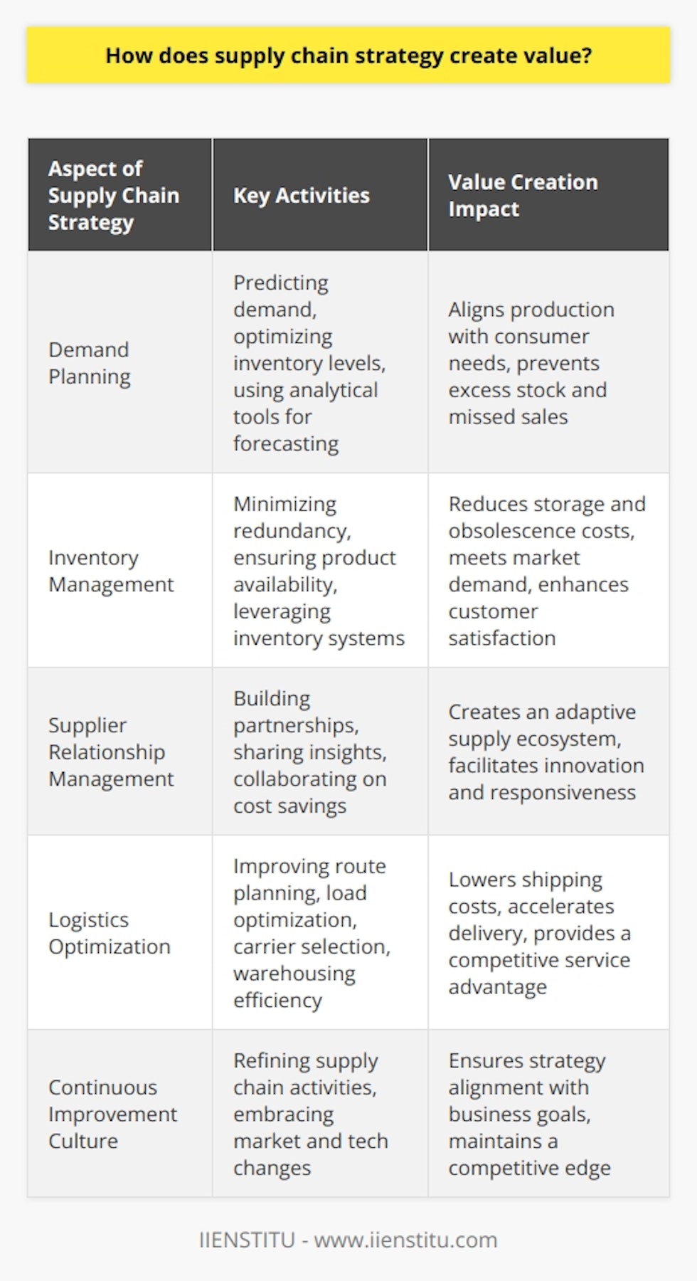 Supply chain strategy is a fundamental element in enhancing organizational value. It encompasses the careful design and management of processes and relationships that span from raw material sourcing to the delivery of finished products to the end customer. With global markets growing more competitive, a well-devised supply chain strategy can offer considerable value by refining efficiency, reducing costs, and increasing customer satisfaction.Efficient demand planning is crucial for aligning production with customer needs. Predicting demand accurately allows firms to optimize their inventory levels, ensuring that capital is not tied up in excess stock, while also guarding against stock shortages that could lead to missed sales opportunities. By using analytical tools and market data, businesses can forecast demand with greater precision and adjust production schedules to maintain the right balance of supply and demand.Inventory management, when executed effectively, significantly contributes to the value creation process. Minimizing redundancy in inventory can substantially reduce costs related to storage, insurance, and risk of obsolescence. At the same time, robust inventory systems ensure that there is enough product availability to meet market demand — a factor that can directly influence customer satisfaction and loyalty.Supplier relationship management goes beyond mere transactional interactions. By cultivating strong partnerships with suppliers, businesses can gain insights into materials availability, lead times, and potential cost-saving collaborations. These relationships can turn supply chains into integrated ecosystems capable of quickly adapting to change and innovation, thus creating significant value.Logistics optimization focuses on delivering products to customers in the most efficient and cost-effective way possible. Efficient logistics encompass route planning, load optimization, carrier selection, and warehousing efficiency, all of which contribute to lower shipping costs and faster delivery times. Companies that excel at logistics not only save on operational costs but also gain competitive advantages through superior customer service.A culture of continuous improvement within the supply chain can unlock additional value. By encouraging a mindset that constantly seeks to refine and enhance supply chain activities, organizations can keep pace with changing market dynamics and technological advancements. This proactive approach ensures that the supply chain strategy remains aligned with overall business goals and continues to drive value creation.In sum, a strategic approach to managing the supply chain is a powerful lever for generating organizational value. It delivers tangible benefits such as cost savings, improved profitability, and enhanced customer satisfaction, thereby solidifying a company’s market position. By concentrating on demand planning, inventory management, supplier relationships, and logistics optimization, businesses can build resilient, high-performing supply chains that provide a critical competitive edge in today's dynamic business environment.