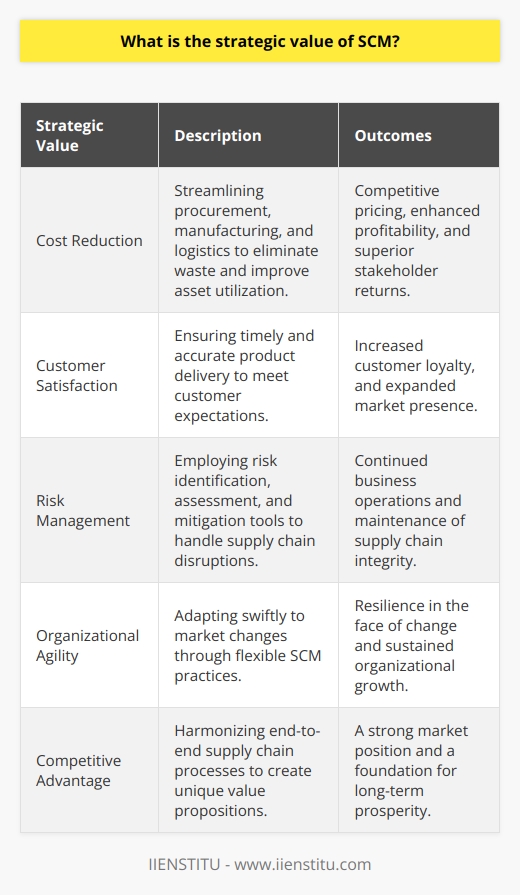 Supply Chain Management (SCM) is a linchpin in the machinery of global commerce, paramount in forging a distinct competitive edge for businesses. The strategic value SCM imparts stems from its encompassing nature, which harmonizes end-to-end processes from the inception of raw materials to the ultimate delivery of finished products. Paramount benefits of SCM hinge on cost reduction, heightened customer satisfaction, and robust risk management, all of which are critical to organizational success.Cost ReductionEffective SCM is synonymous with cost efficiency within an organization. It embodies prudent decision-making throughout the supply chain, ensuring judicious procurement, lean manufacturing, and optimal logistics. Such a regimented approach not only curtails unnecessary expenses but also refines asset utilization. The ripple effect of these savings translates into more competitive pricing, enhanced profitability, and superior returns for stakeholders.Customer SatisfactionThe lifeblood of any business is its customer base, and herein lies the strategic imperative of SCM – delivering exemplary customer service. Mastery over SCM means ensuring that customers receive the right product, at the right time, and at the right location, thereby meeting and even surpassing customer expectations. Companies that invest in customer-focused SCM strategies often enjoy intensified customer loyalty and an expanded market footprint, as they uniquely position themselves in a saturated market.Risk ManagementThe tapestry of global trade is fraught with potential disruptions – be they geopolitical, environmental, or technological. SCM's strategic arsenal includes tools designed to identify, assess, and mitigate risks. Through proactive measures, such as diversified sourcing strategies, contingency planning, and employing advanced analytics for real-time supply chain oversight, companies can shield themselves from the vicissitudes of global trade disruptions. This preserve-the-core vigilance ensures business continuity and secures the supply chain's integrity against potential threats.The cogent execution of SCM is an indispensable element not merely for surviving but thriving in the complex dynamics of modern business. The strategic value of SCM reverberates through its capacity to underwrite an organization's agility, resilience, and long-term prosperity. In a world characterized by relentless change, SCM stands as a guardian of organizational vitality, securing a competitive stronghold in the intricate dance of global trade.