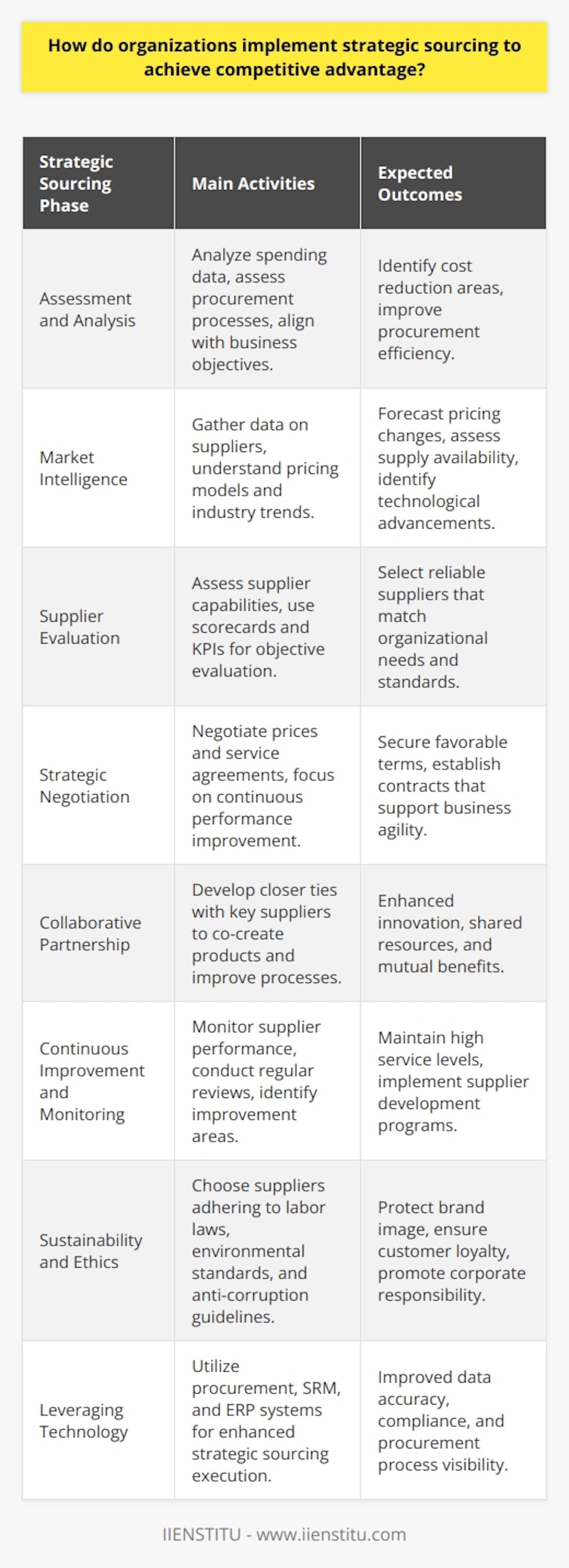 Strategic sourcing is a procurement process that connects data collection, spend analysis, market research, negotiation, and contracting to achieve sustainable cost reductions, improve efficiency, and enhance supplier relationships. It is a long-term approach to acquiring supplies in a way that leverages the purchasing power of an organization to extract the best possible value from its vendors. Here's how organizations effectively implement strategic sourcing:**Assessment and Analysis**The first step is an internal needs assessment. Organizations analyze historical spending data, current procurement processes, and overall business objectives. The analysis uncovers spending patterns and identifies areas where cost reductions could be achieved or efficiency improved.**Market Intelligence**This involves understanding the current market for various commodities and services. Businesses gather data on suppliers, pricing models, and industry trends. Market intelligence provides the insights needed to forecast changes in pricing, availability of supplies, and the emergence of new technology or processes.**Supplier Evaluation**Potential suppliers are assessed to determine their ability to meet the organization's needs. Factors such as financial health, quality assurance, delivery capabilities, service levels, and the ability to innovate are taken into consideration. Companies employ scorecards and key performance indicators (KPIs) to objectively evaluate and select suppliers.**Strategic Negotiation**Negotiation is central to strategic sourcing. Organizations negotiate prices, but they also focus on service agreements, contracts that facilitate continuous performance improvement, and clauses that provide flexibility to accommodate changing business needs.**Collaborative Partnership**Instead of transactional relationships, strategic sourcing promotes collaborative partnerships with key suppliers. Businesses work closely with suppliers to co-develop products or improve processes, leading to mutual benefits through shared know-how and resources.**Continuous Improvement and Monitoring**Once suppliers are selected, the relationship and performance are continuously monitored. Regular performance reviews, adherence to service level agreements, and identification of opportunities for ongoing improvements are crucial. The implementation of supplier development programs also falls within this area.**Sustainability and Ethics**An increasing number of organizations are embedding principles of sustainability and corporate social responsibility into their strategic sourcing plans. This involves choosing suppliers that are compliant with international labor laws, environmental standards, and anti-corruption policies — factors that are ever more important in protecting brand image and customer loyalty.**Leveraging Technology**While not a direct step in the sourcing process, the leverage of technological tools can greatly enhance sourcing efforts. Systems for procurement, supplier relationship management (SRM), and enterprise resource planning (ERP) are important in executing a strategic sourcing strategy. The adoption of these systems improves data accuracy, ensures compliance, and allows for real-time visibility across the entire procurement process.Incorporating strategic sourcing within organizational practices helps in building a supply chain that is both resilient and responsive to the market's and the company's changing needs. While the initial focus may be on cost, the long-term advantages often include innovation contribution, risk management, and the improvement of product and service quality — all of which are vital components in maintaining a competitive edge in today’s global marketplace.