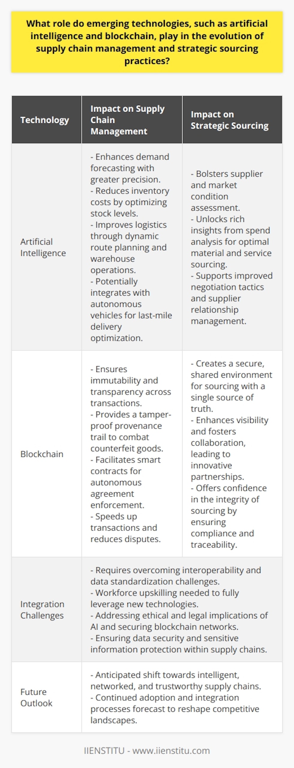 The intersection of emerging technologies like artificial intelligence (AI) and blockchain with supply chain management (SCM) and strategic sourcing is forging a new frontier in operational efficiency and strategic advantage. These technologies are not merely add-ons to the existing processes; they are transformative forces that redefine how value chains operate and compete in a global marketplace.### Artificial Intelligence in Supply Chain ManagementAI's most significant impact on SCM is perhaps its capacity to harness data for unprecedented insights and foresight. AI algorithms are increasingly sophisticated, capable of sifting through vast datasets to identify patterns and predict trends, thereby aiding demand forecasting with greater precision. Such predictive capabilities ensure that companies can optimize stock levels, thereby reducing inventory costs and minimizing the risks of stockouts or excess.Moreover, AI plays a pivotal role in logistics optimization. Route planning and warehouse operations, for instance, benefit from AI-driven tools that can dynamically adjust to changing variables such as traffic conditions, weather disruptions, and varying demand. This optimization extends to last-mile delivery, where AI systems can optimize delivery routes in real-time, possibly integrating with autonomous or semi-autonomous vehicles in the near future.### Blockchain's Contributions to Supply Chain TransparencyBlockchain is the emblematic technology for trust and transparency in SCM. It provides an immutable ledger—a record that cannot be altered once agreed upon and recorded. For supply chains, this means that every transaction from sourcing, manufacturing, through to distribution, can be verifiably recorded and traced.One of the essential uses of blockchain is in combating counterfeit goods and ensuring compliance with regulatory requirements. As goods move through the supply chain, blockchain can provide a tamper-proof provenance trail, allowing customers and regulators to verify the authenticity and ethical sourcing of products.Moreover, blockchain facilitates smart contracts, self-executing contracts with the agreement terms directly written into lines of code. These contracts autonomously enforce and execute the terms of agreements within the supply chain, speeding up transactions and reducing the scope for disputes or misunderstandings.### Strategic Sourcing and the Impact of AI and BlockchainAI's analytical prowess enhances strategic sourcing by enabling companies to assess suppliers and market conditions with greater insight. With AI, the full potential of spend analysis is unlocked, giving companies the edge in determining when and where to source materials and services optimally. This supports better negotiation tactics and supplier relationship management.Blockchain complements this by creating a secure, shared environment for transactions, where sourcing events can be executed with confidence in the integrity of the process. With all participants working off a single source of truth, visibility is enhanced and collaboration is fostered, which can lead to more innovative partnership models and sourcing strategies.### Integrating Emerging TechnologiesWhile the potential of AI and blockchain in SCM and sourcing is vast, realizing their full benefits requires integrating these technologies into existing systems. This integration involves overcoming challenges related to interoperability, data standardization, and ensuring that the workforce is upskilled to leverage new tools effectively. Furthermore, considerations around data security, particularly in relation to sensitive information within supply chains, are paramount. As such, organizations must navigate the ethical and legal implications of AI, while securing blockchain networks against potential vulnerabilities.### ConclusionIn conclusion, AI and blockchain are more than mere enhancements; they are redefining the backbone of global SCM and strategic sourcing. Through predictive insights, autonomous operations, transparency, and enhanced collaboration, these technologies afford businesses the agility and resilience to thrive amidst the complexities of modern supply chains. As organizations continue to adopt and integrate AI and blockchain, we anticipate a progressive shift towards more networked, intelligent, and trustworthy supply chains, reshaping the competitive landscape for years to come.