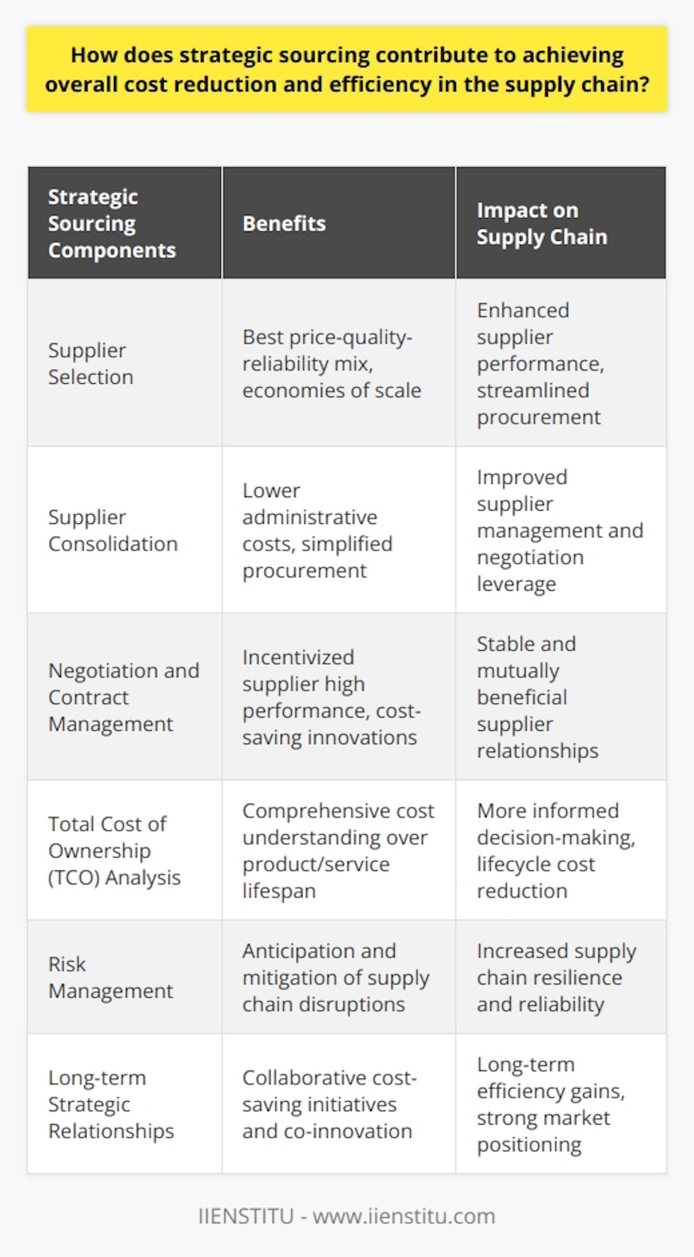 Strategic sourcing plays a pivotal role in refining supply chain management by delivering significant cost reductions and enhancing overall efficiency. This methodical approach to procurement encourages organizations to scrutinize their purchasing activities continually, focusing on not just the price but the total value proposition offered by suppliers.Strategic supplier selection is foundational to strategic sourcing. It operates on a principle of selecting vendors who offer the best combination of price, quality, and reliability. By establishing solid relationships with a few chosen suppliers, companies can benefit from economies of scale, lower transaction costs, and foster collaborative relationships aimed at continuous improvement and innovation.Consolidation of suppliers is another benefit of strategic sourcing. By reducing the number of suppliers, an organization can streamline its procurement process, thus lowering administrative costs and reducing complexity. This consolidation leads to better-managed relationships, as the company can focus more on fewer suppliers, which often results in better terms due to the increased volume of business.When engaging with suppliers, strategic sourcing emphasizes the importance of robust negotiation and skilled contract management. It's not just about securing a lower immediate price but also about drafting contracts that incentivize suppliers to maintain high performance and share the benefits of any cost-saving innovations. Long-term contracts provide stability and allow for the development of mutually beneficial relationships that can contribute to continual cost optimization.A critical component of strategic sourcing is conducting a Total Cost of Ownership (TCO) analysis, which goes beyond the purchase price to encompass all costs associated with the product or service over its lifespan. These include costs like maintenance, repair, operations, and even disposal. By understanding TCO, organizations can make more informed decisions that reduce spending across the lifecycle of the product or service.Risk management is inherent in strategic sourcing as it focuses on creating a resilient supply chain capable of withstanding various disruptions. By conducting thorough risk assessments, businesses can anticipate and mitigate potential issues that could lead to increased costs or supply chain inefficiencies. This proactive stance fortifies the supply chain against unexpected market volatilities and supplier issues.Finally, strategic sourcing emphasizes the cultivation of long-term strategic relationships with suppliers. By working closely with suppliers, companies can coax out collaborative cost-saving initiatives and co-develop innovative solutions that lead to efficiency gains. These partnerships prioritize consistent communication, joint problem-solving, and shared goals that benefit all parties involved.In practical terms, strategic sourcing is not an isolated procurement tactic but an integrated approach that considers the interdependencies within the supply chain. By recognizing these connections and managing them intelligently, organizations can drive down costs, boost operational efficiency, and therefore, secure a more formidable position in the market.