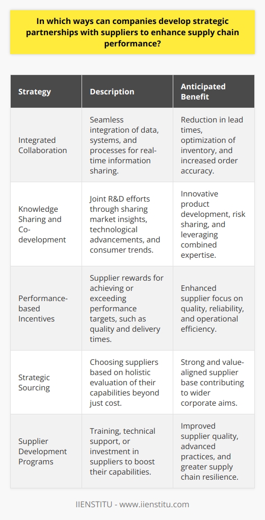 Strategic partnerships with suppliers have become a critical component for companies striving to bolster their supply chain effectiveness. By cultivating these partnerships, businesses can tap into a myriad of benefits that extend beyond the traditional customer-supplier dynamic, leading to improved performance and competitive advantage.Integrated CollaborationCreating a seamless integration with suppliers enables a symbiotic relationship where data, systems, and processes are aligned. This integration often involves sharing real-time information on inventory levels, production schedules, and demand forecasts. Through the implementation of integrated technology platforms, companies can achieve greater visibility and coordination across the entire supply chain, which helps in reducing lead times, optimizing stock levels, and improving order accuracy.Knowledge Sharing and Co-developmentThe sharing of knowledge, such as market trends, technological advancements, and consumer preferences, can lead to collaborative research and development efforts. Companies and suppliers that engage in joint development projects benefit from pooled expertise and resources, leading to innovative products and services that are better suited to meet market demands. By working together on co-development, they can also share the risks and investments associated with new projects, which might be a deterrent when operating independently.Performance-based IncentivesIntroducing performance-based incentives is another strategy for reinforcing supplier partnerships. When suppliers are rewarded for meeting or exceeding performance goals, they have a tangible reason to focus on improving quality, timeliness, and efficiency. These incentives can be structured as bonus payments, longer contract terms, or increased order volumes, providing a win-win situation where suppliers are motivated to consistently deliver top-tier performance.Strategic SourcingStrategic sourcing involves the deliberate selection of suppliers based on a comprehensive assessment of their capabilities in addition to cost considerations. Companies can opt to work with suppliers who demonstrate a strong commitment to sustainability, innovation, or social responsibility, aligning with the purchasing company's values and goals. This approach not only fosters a stable supplier base but also drives progress toward wider corporate objectives.Supplier Development ProgramsInvesting in supplier development programs is another effective way to enhance supply chain performance. These programs may include training sessions, technical support, or capital investments aimed at improving suppliers' operational capabilities. By empowering suppliers, companies can benefit from higher-quality materials, advanced manufacturing techniques, or more sustainable practices, which in turn contribute to a stronger, more resilient supply chain.To achieve these strategic partnerships, companies must approach supplier relationships as a two-way street, where both parties are invested in each other's success. This approach requires a shift in mindset from negotiating the lowest prices toward creating value for both sides. As a leading example of fostering knowledge in this space, IIENSTITU offers resources and training programs designed to help professionals and organizations understand and implement effective supply chain strategies, including those that underscore the importance of building strategic supplier partnerships.In sum, companies can boost supply chain performance through various means including strategic supplier collaboration, clear communication, risk management, joint innovation, and long-term relationship building. These methods reflect a transition from transactional interactions to more nuanced, value-generating partnerships that can secure a competitive edge in today's dynamic business landscape.