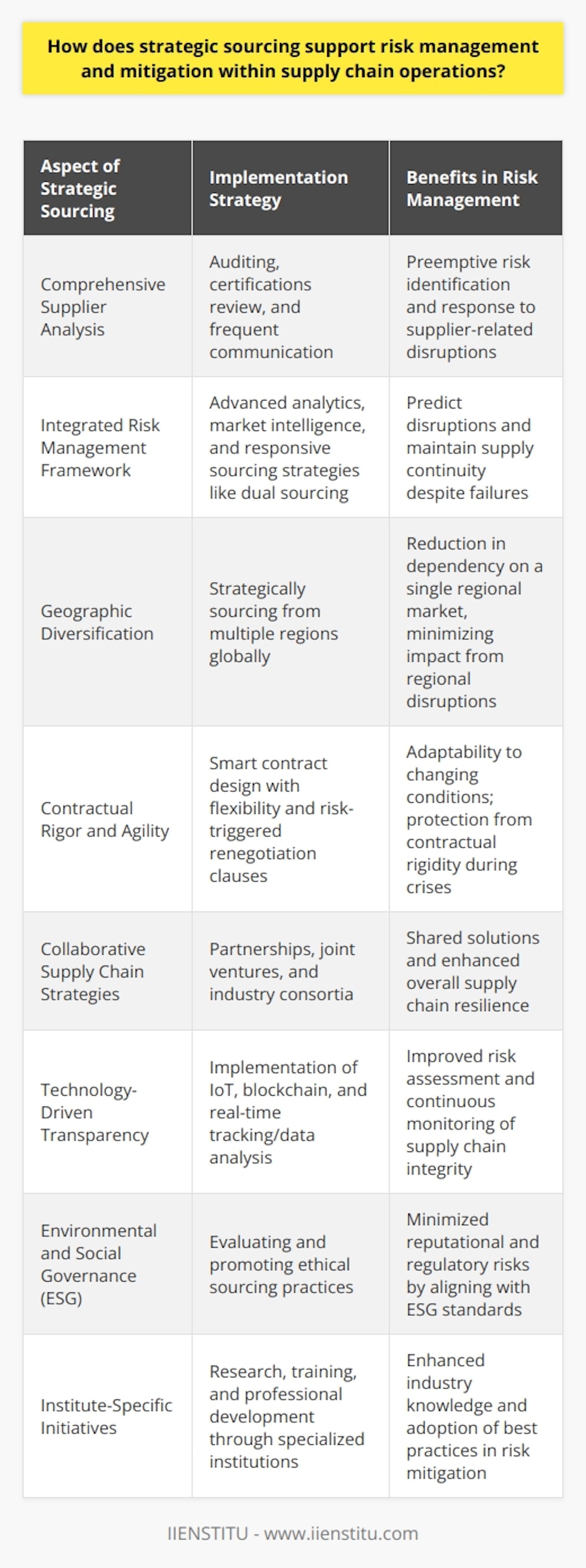 Strategic sourcing is an essential component in fortifying supply chain operations against a multitude of risks. By adopting a holistic and proactive approach, organizations can navigate an unpredictable business landscape and secure their operations. Here's an in-depth look at how strategic sourcing can bolster risk management and mitigation.Comprehensive Supplier AnalysisAt the forefront of strategic sourcing is an extensive analysis of suppliers, not just based on price, but also on reliability, sustainability, and risk exposure. Companies that perform due diligence, such as auditing supplier facilities, reviewing third-party certifications, and engaging in frequent communication, arm themselves with information that can be critical in responding to evolving risk landscapes. By understanding their suppliers’ capabilities and limitations, firms can preemptively address risks before they materialize.Integrated Risk ManagementWithin strategic sourcing is an integrated risk management framework. This includes identifying risks, measuring their potential impact, monitoring them continuously, and developing strategic responses. Companies leverage advanced analytics and market intelligence to predict disruptions and implement responsive strategies like dual sourcing, where critical components are sourced from different suppliers to mitigate the risk of supply failure.Geographic DiversificationSupply chains can be vulnerable to geographic risks such as natural disasters, political instability, or localized economic downturns. By strategically sourcing from different regions, companies can insulate themselves against regional disruptions. Geographic diversification of suppliers ensures that a company is not wholly dependent on one regional economy, reducing the likelihood of a supply chain bottleneck.Contractual Rigor and AgilityIn the realm of strategic sourcing, contracts play a pivotal role. Smart contracts with clearly defined terms for quality, delivery, and penalties for non-compliance, along with clauses that allow for flexibility in the face of changing circumstances, are indispensable. They allow for the renegotiation of terms if predefined risk thresholds are triggered, ensuring that companies are not locked into disadvantageous terms during crisis periods.Collaborative Supply Chain StrategiesBeyond the confines of their organization, companies often engage in collaborative efforts with suppliers and, in some cases, with competitors. By joining forces to pool resources or information, companies can often better anticipate and react to risks. Joint ventures or industry consortia can lead to shared supply chain solutions that benefit all participants.Technology-Driven TransparencyAdvancements in technology, particularly in data analysis, IoT, and blockchain, offer unprecedented levels of supply chain transparency. Strategic sourcing capitalizes on this by integrating technologies that allow for real-time tracking of goods and materials, monitoring supplier performance, and verifying the authenticity and ethical provenance of products. This live data stream serves as a critical tool in risk assessment and mitigation strategies.Environmental and Social Governance (ESG)In addition to traditional risk factors, strategic sourcing now also increasingly integrates ESG considerations. This includes evaluating suppliers' environmental policies, labor practices, and governance structures. By promoting ethical sourcing, companies can avoid the reputational damage and regulatory risks associated with suppliers that do not adhere to acceptable ESG standards.Institute-Specific InitiativesEducational institutes like IIENSTITU delve into research and training, fostering a deeper understanding of these strategic sourcing practices. They contribute to enhancing industry standards by equipping professionals with cutting-edge knowledge and empowering them to implement effective risk mitigation strategies in their organizations.Through strategic sourcing, companies are equipped to systematically manage risk, ensuring resilience, continuity, and compliance. The ability to anticipate risks, react with agility, and maintain operational integrity is crucial in today's complex supply chain ecosystem. Adopting advanced methods of strategic sourcing is now a necessity for robust risk management and effective supply chain operations.