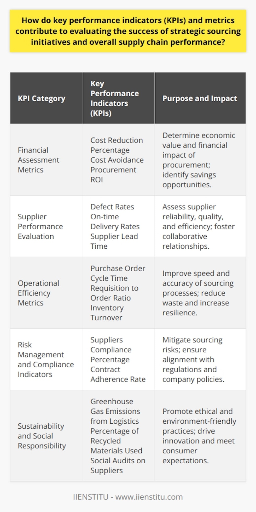 Key performance indicators (KPIs) and metrics are pivotal for evaluating strategic sourcing initiatives and overall supply chain performance. They provide a clear quantifiable framework for measuring the efficiency, effectiveness, and alignment of sourcing strategies with business objectives.Financial Assessment MetricsIn strategic sourcing, financial KPIs such as cost reduction percentage, cost avoidance, and procurement ROI are instrumental in determining the economic value derived from sourcing activities. These metrics assess the direct impact of procurement decisions on a company's financial health. By analyzing spend under management, procurement teams can identify critical areas where sourcing strategies have led to significant financial gains or highlight potential savings opportunities.Supplier Performance EvaluationThe success of supply chain operations largely depends on supplier performance. Therefore, measuring supplier-centric KPIs like defect rates, on-time delivery rates, and the supplier lead time is crucial. These indicators help procurement professionals evaluate the reliability, quality, and efficiency of their suppliers. Organizations often institute supplier scorecards to track these KPIs, driving improvements through regular reviews and fostering healthy, collaborative relationships with their vendor base.Operational Efficiency MetricsEfficiency KPIs are essential in streamlining and improving procurement operations. Metrics such as purchase order cycle time, requisition to order ratio, and inventory turnover provide insights into the speed and accuracy of sourcing processes. Continuous monitoring and optimization of these KPIs ensure that procurement activities are lean, reduce waste, and are resilient to market fluctuations.Risk Management and Compliance IndicatorsRisk and compliance metrics, such as the percentage of suppliers compliant with regulatory and policy requirements or the rate of contract adherence, play a critical role in mitigating the risks associated with strategic sourcing. These KPIs help identify potential legal and ethical issues early on and ensure that procurement activities align with industry standards, regulations, and company policies.Sustainability and Social ResponsibilityThe rise of eco-conscious consumerism and social responsibility requires organizations to adopt sustainability KPIs within their strategic sourcing framework. KPIs like greenhouse gas emissions from logistics, percentage of recycled materials used, and social audits conducted on suppliers underscore a company's commitment to ethical and environmentally friendly sourcing practices. These sustainability metrics not only demonstrate corporate responsibility but also can drive innovations in product development and sourcing that resonate with socially conscious consumers.In leveraging these KPIs, organizations are advised to tailor their metrics in accordance with their specific strategic objectives, industry standards, and unique operational challenges. By doing so, they can craft a nuanced approach to strategic sourcing capable of delivering tangible value and fostering sustainable growth within the supply chain landscape.